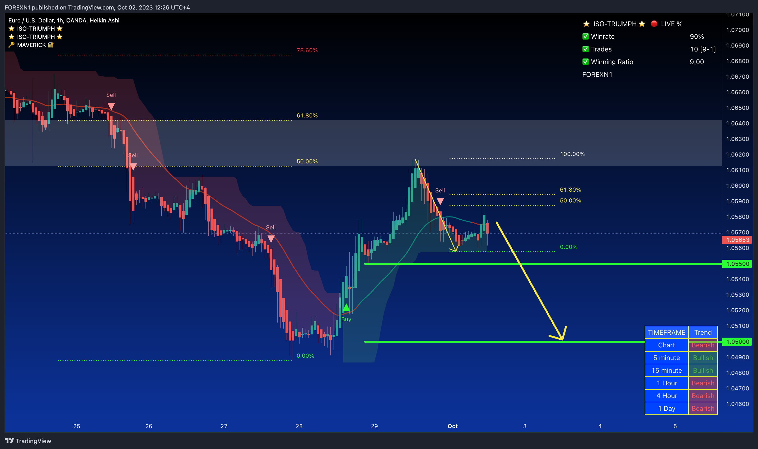 OANDA:EURUSD Chart Image by FOREXN1