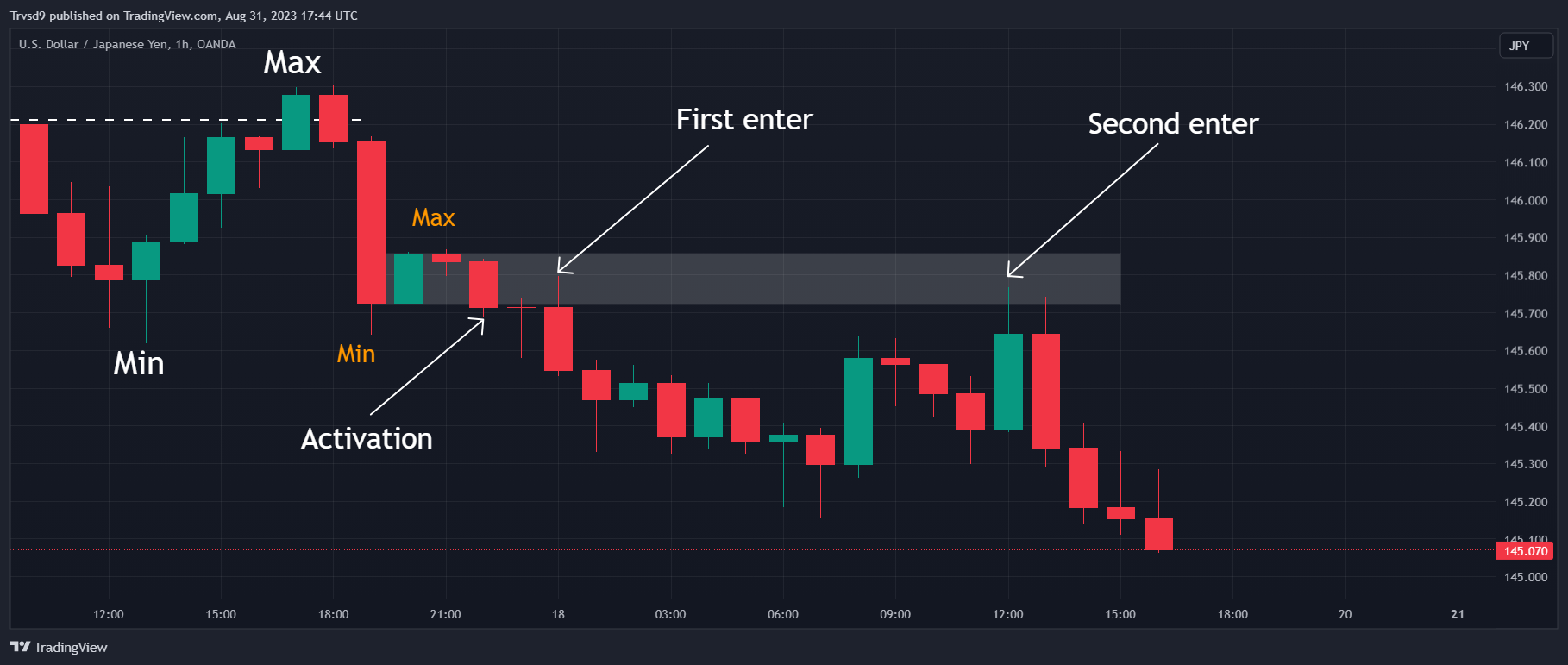 OANDA:USDJPY Chart Image by Smart_Miner