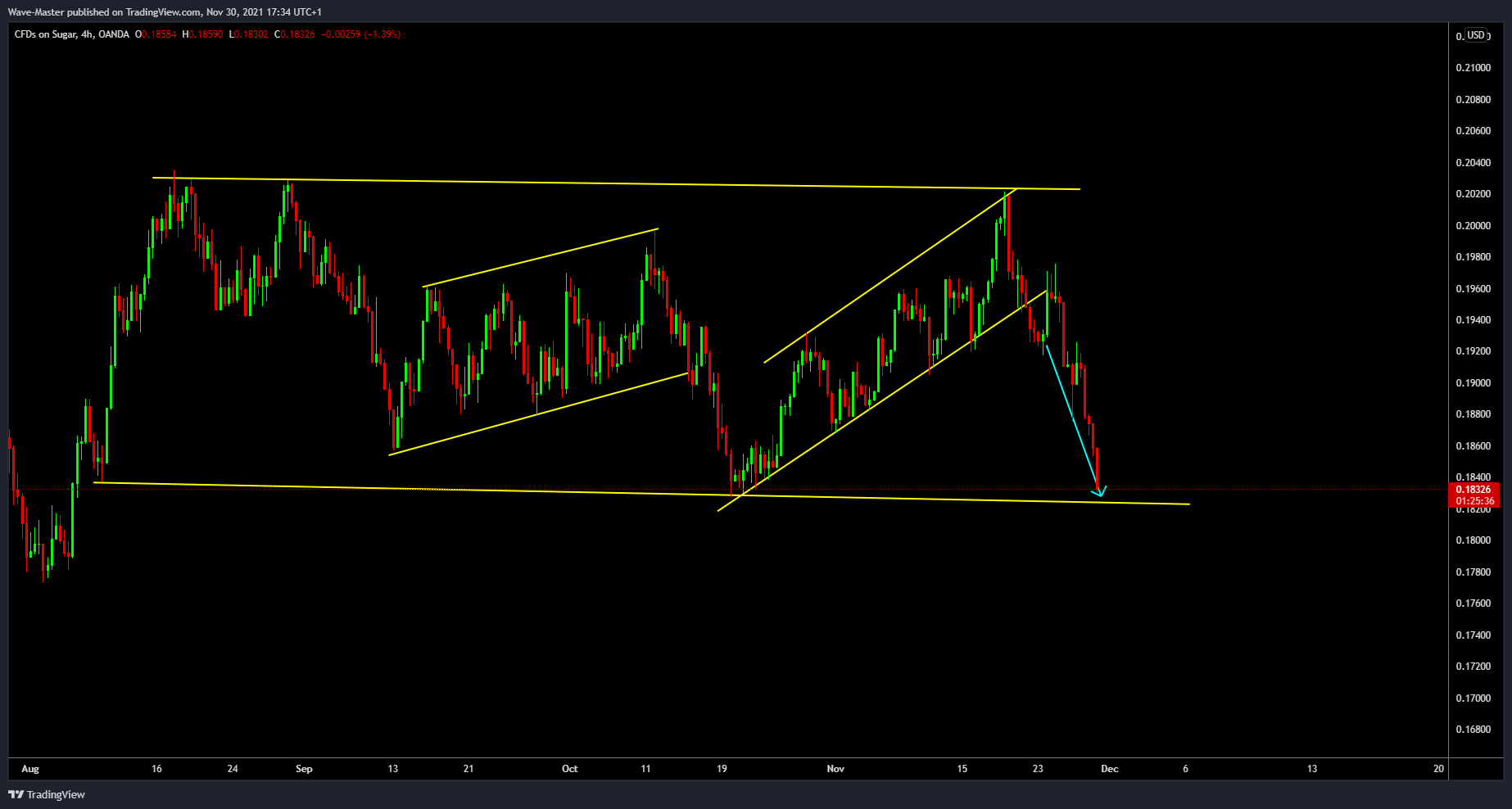 OANDA:SUGARUSD Chart Image by kristijanslatinsek