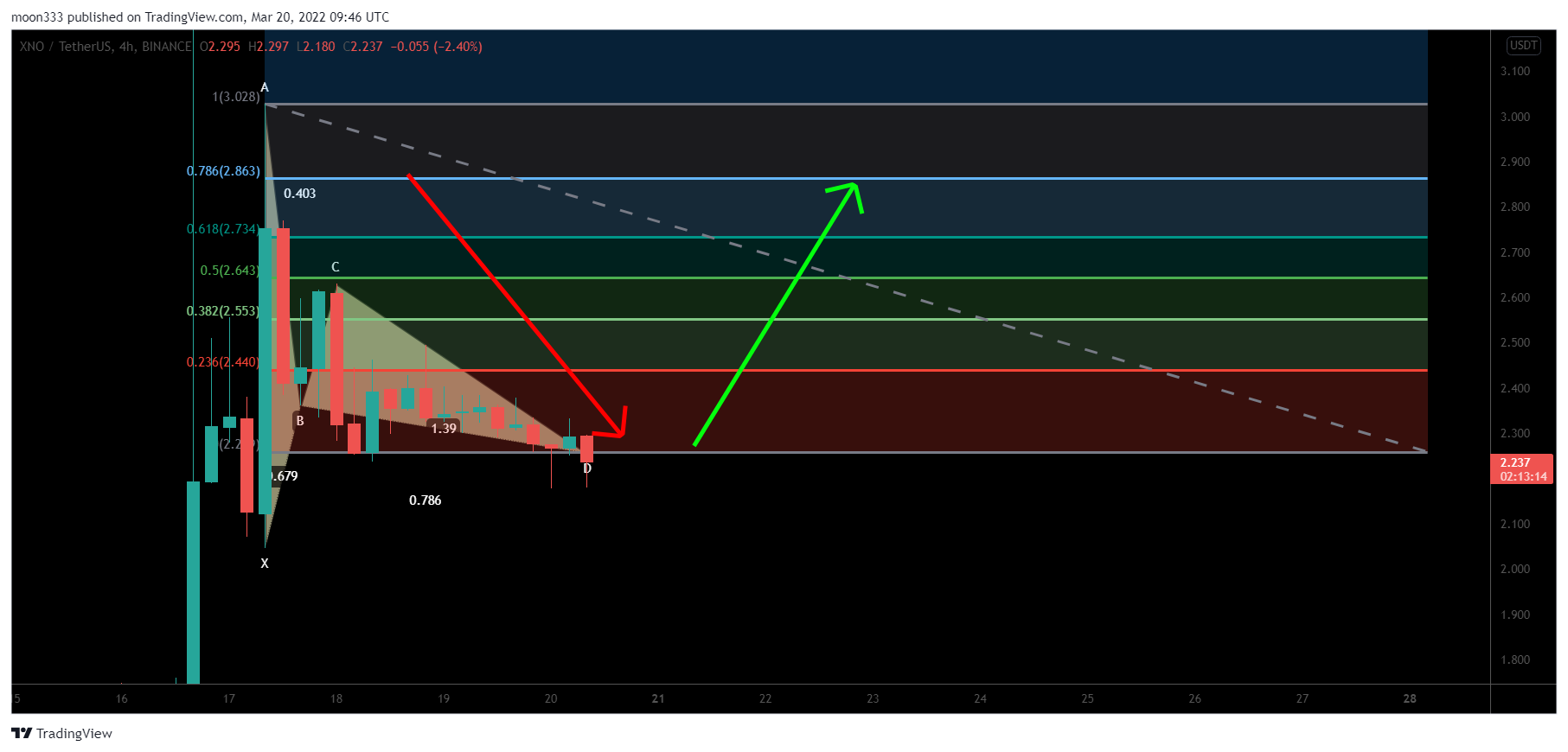 BINANCE:XNOUSDT Chart Image by moon333