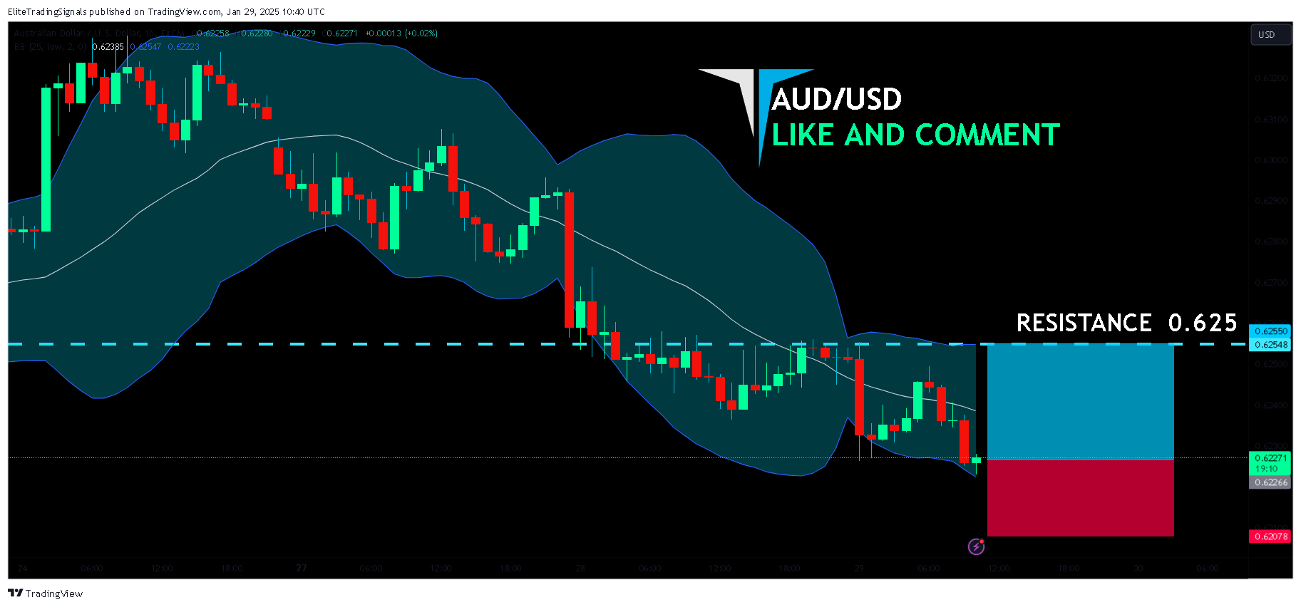 FX:AUDUSD Chart Image by EliteTradingSignals