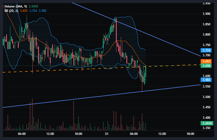 ELA-USD Chart Image