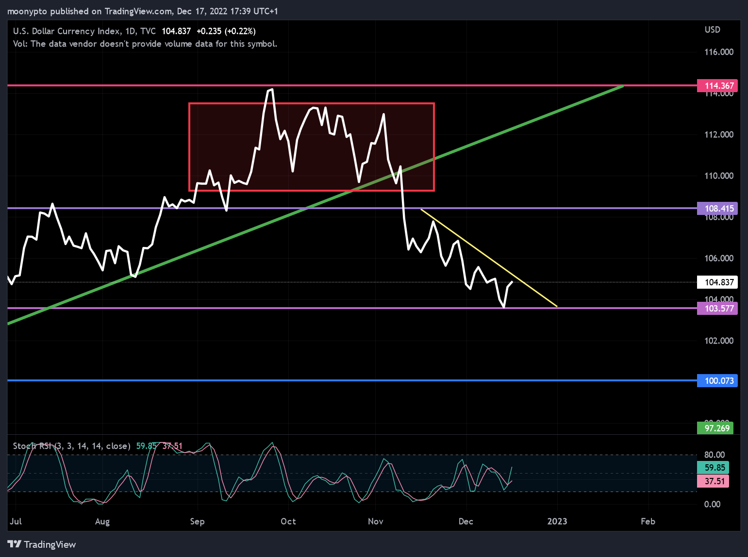 TVC:DXY Chart Image by moonypto