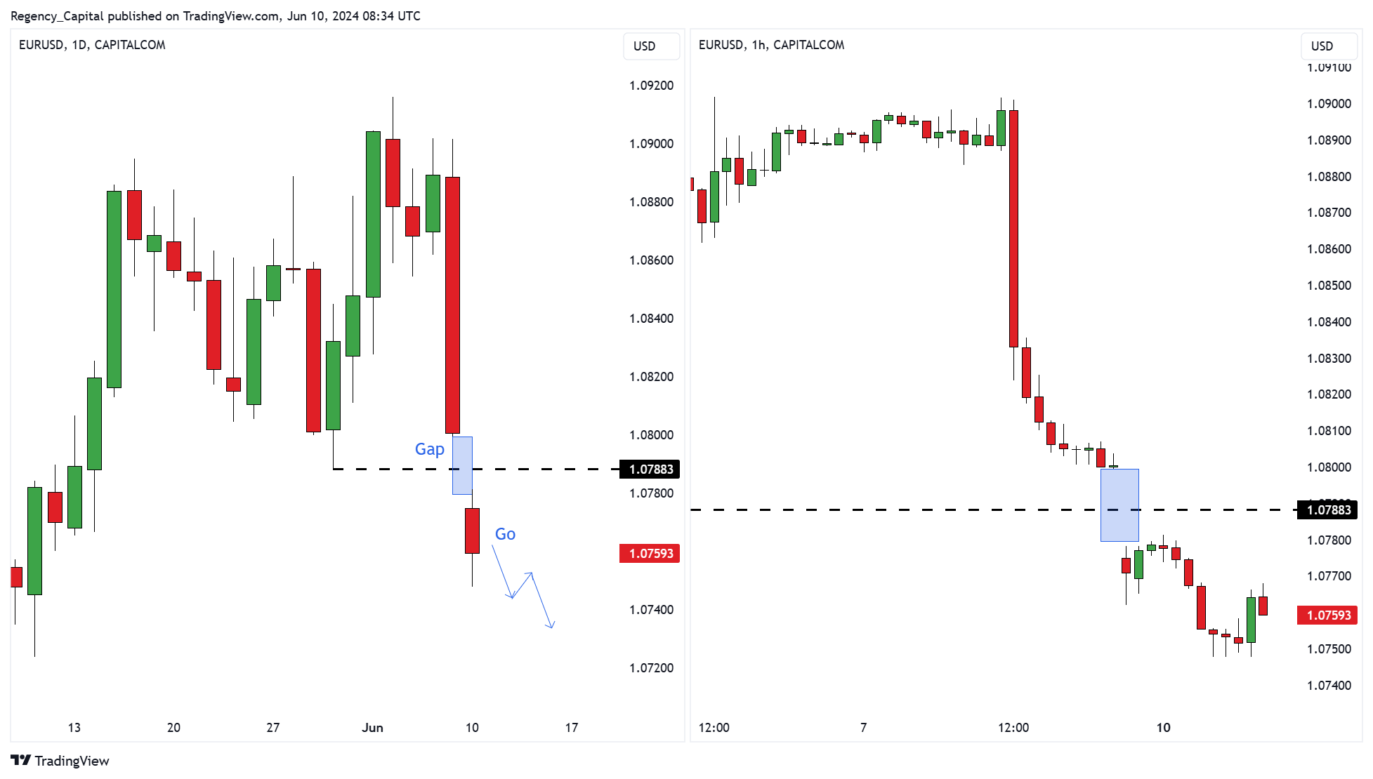 CAPITALCOM:EURUSD Chart Image by Regency_Capital