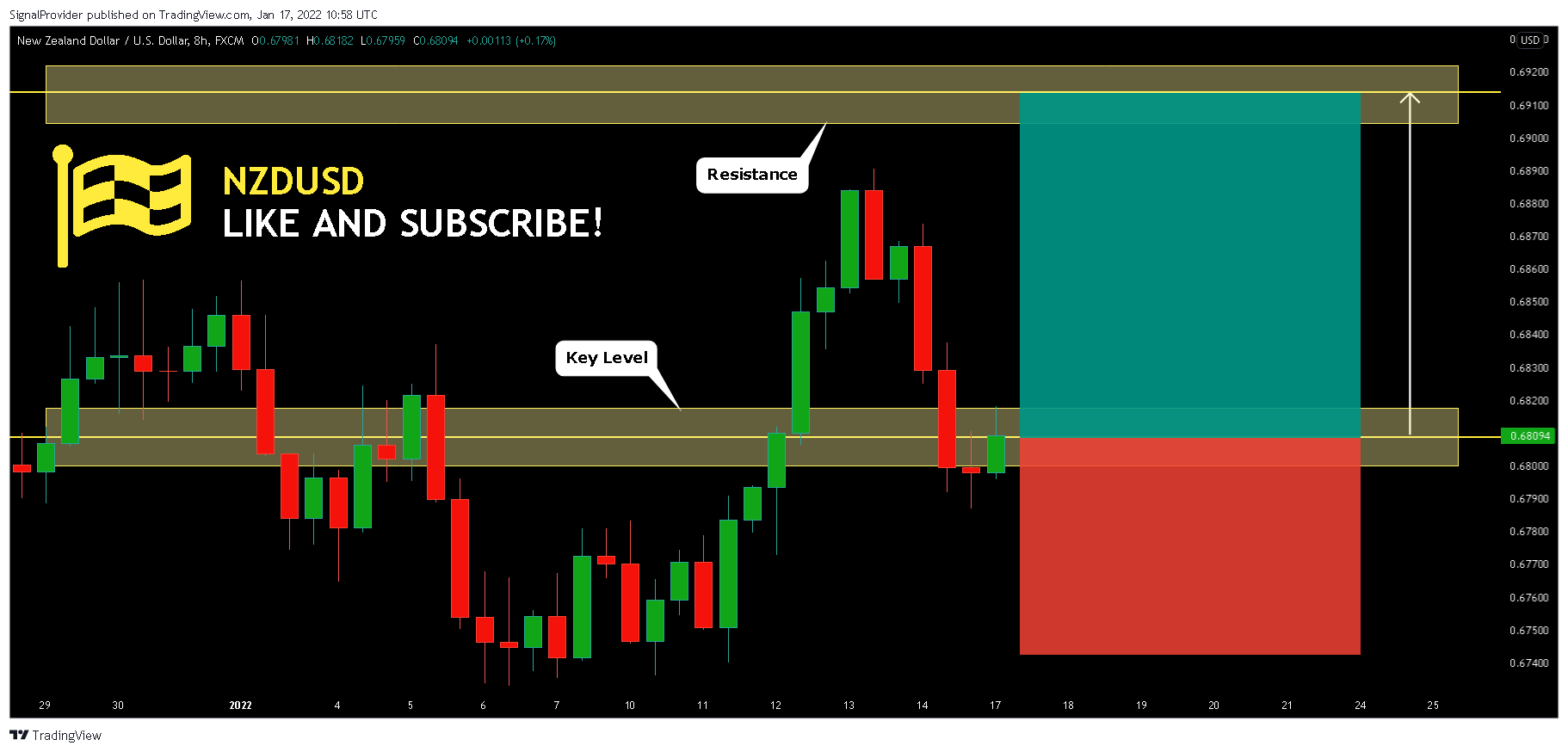 FX:NZDUSD Chart Image by SignalProvider