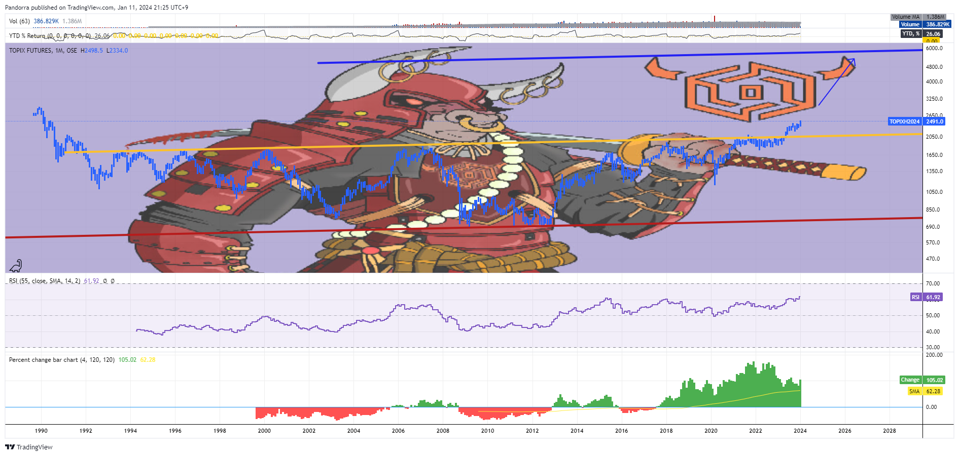 OSE_DLY:TOPIX1! Chart Image by PandorraResearch