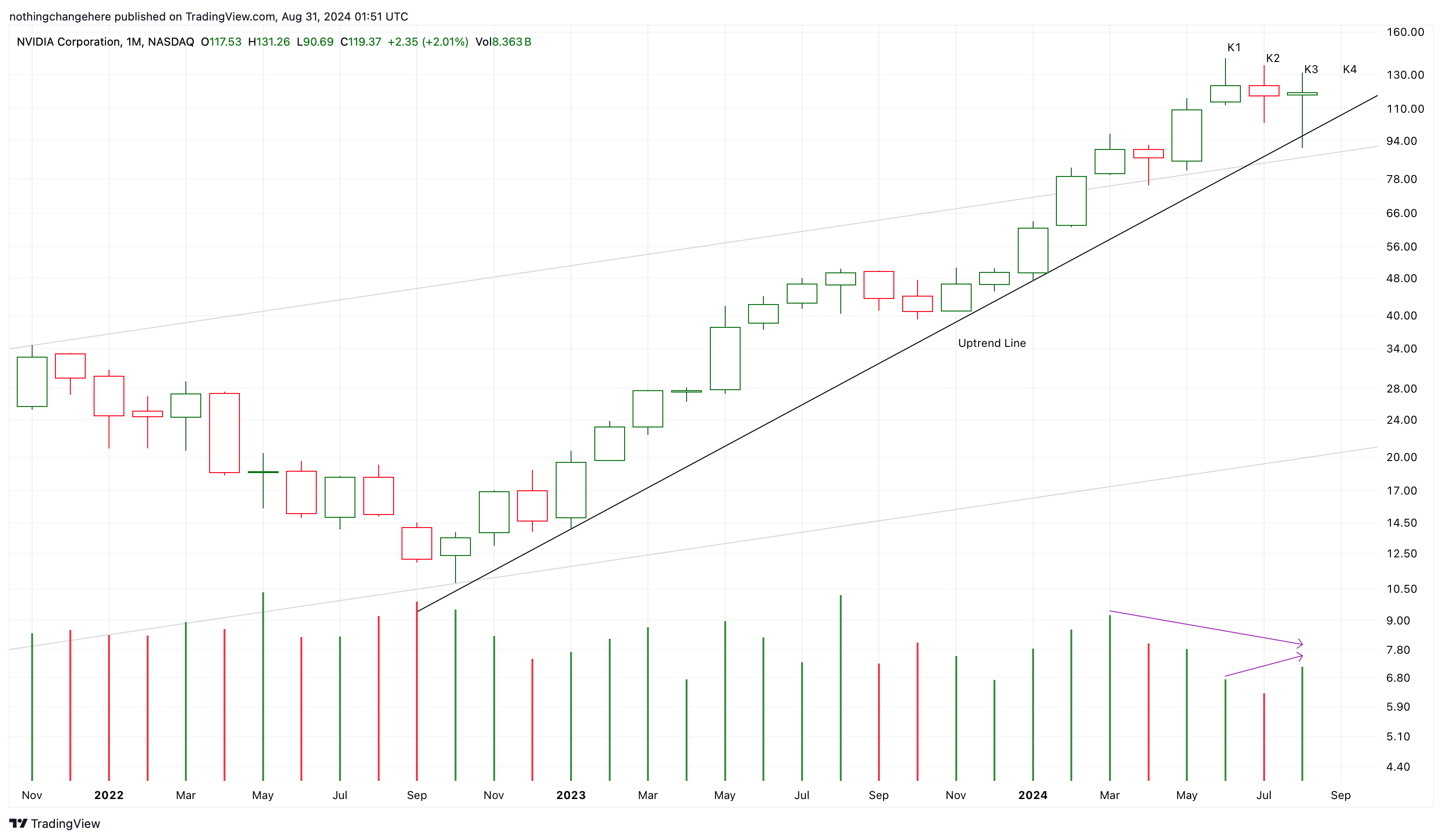 BATS:NVDA Chart Image by nothingchangehere