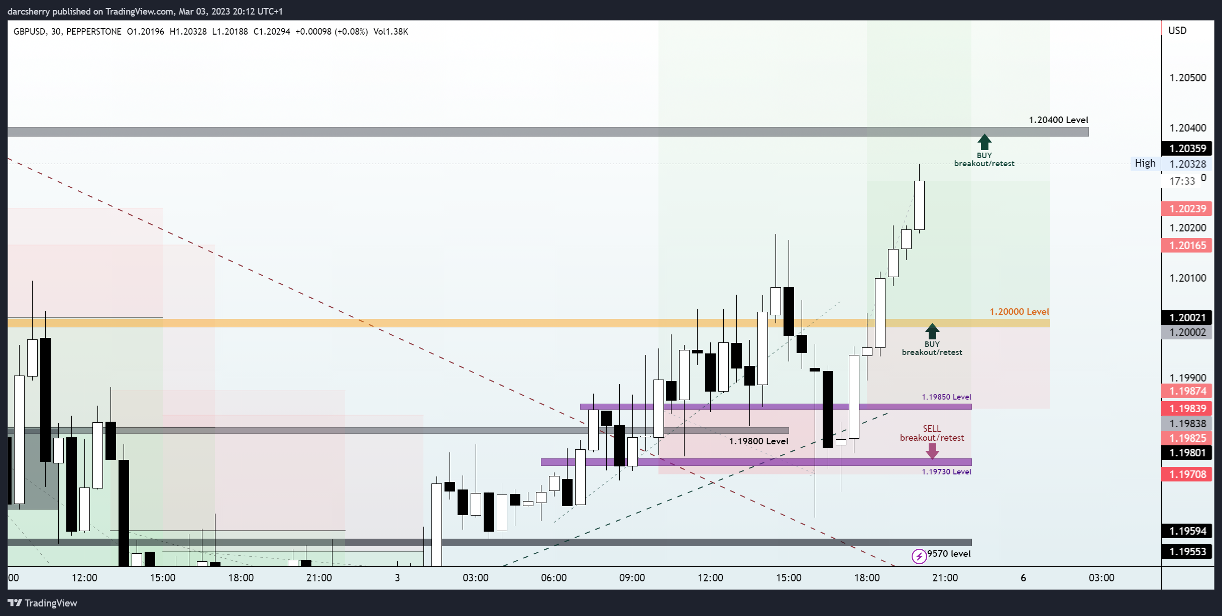 PEPPERSTONE:GBPUSD Chart Image by darcsherry