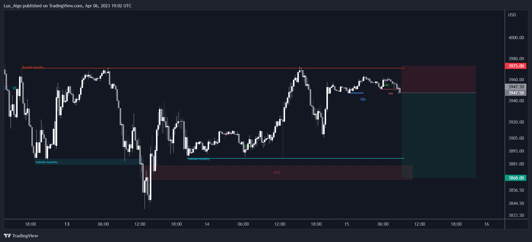 CME_MINI:ES1! Chart Image by LuxAlgo_Test