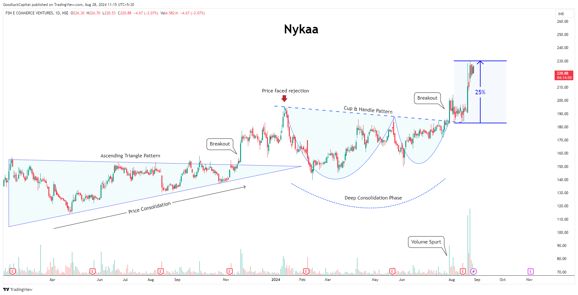 NSE:NYKAA Chart Image by GoodluckCapital