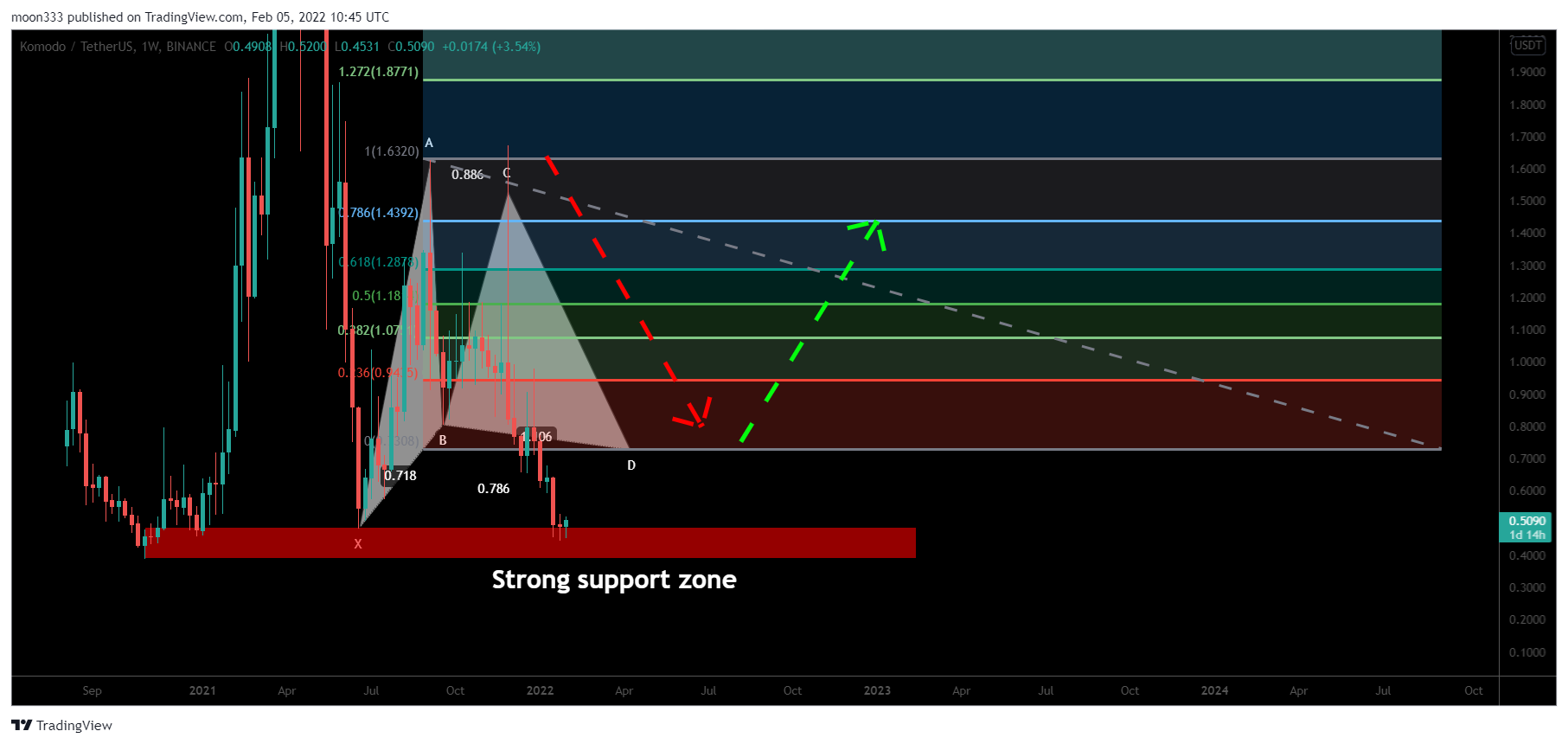BINANCE:KMDUSDT Chart Image by moon333