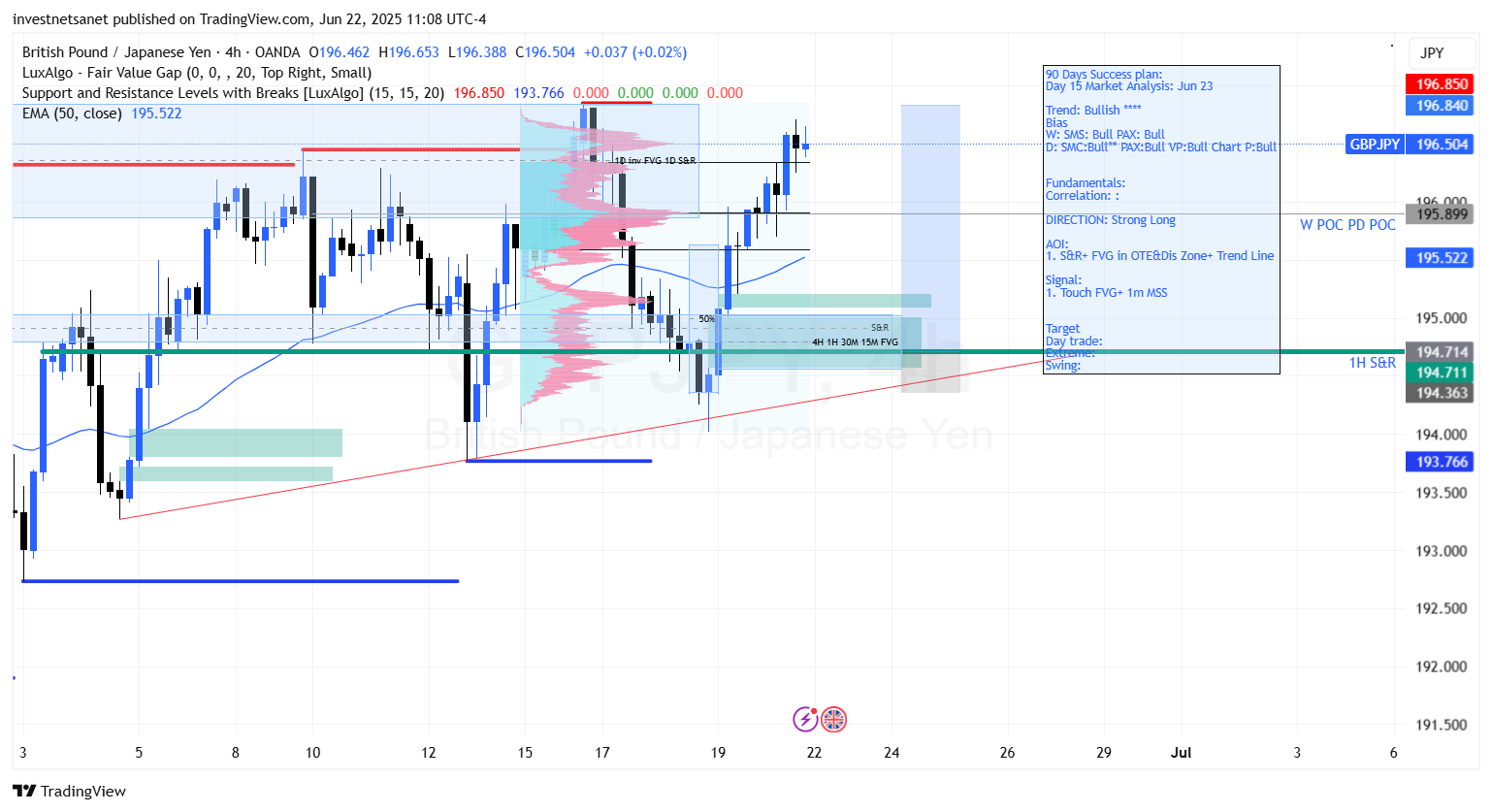 OANDA:GBPJPY Chart Image by investnetsanet