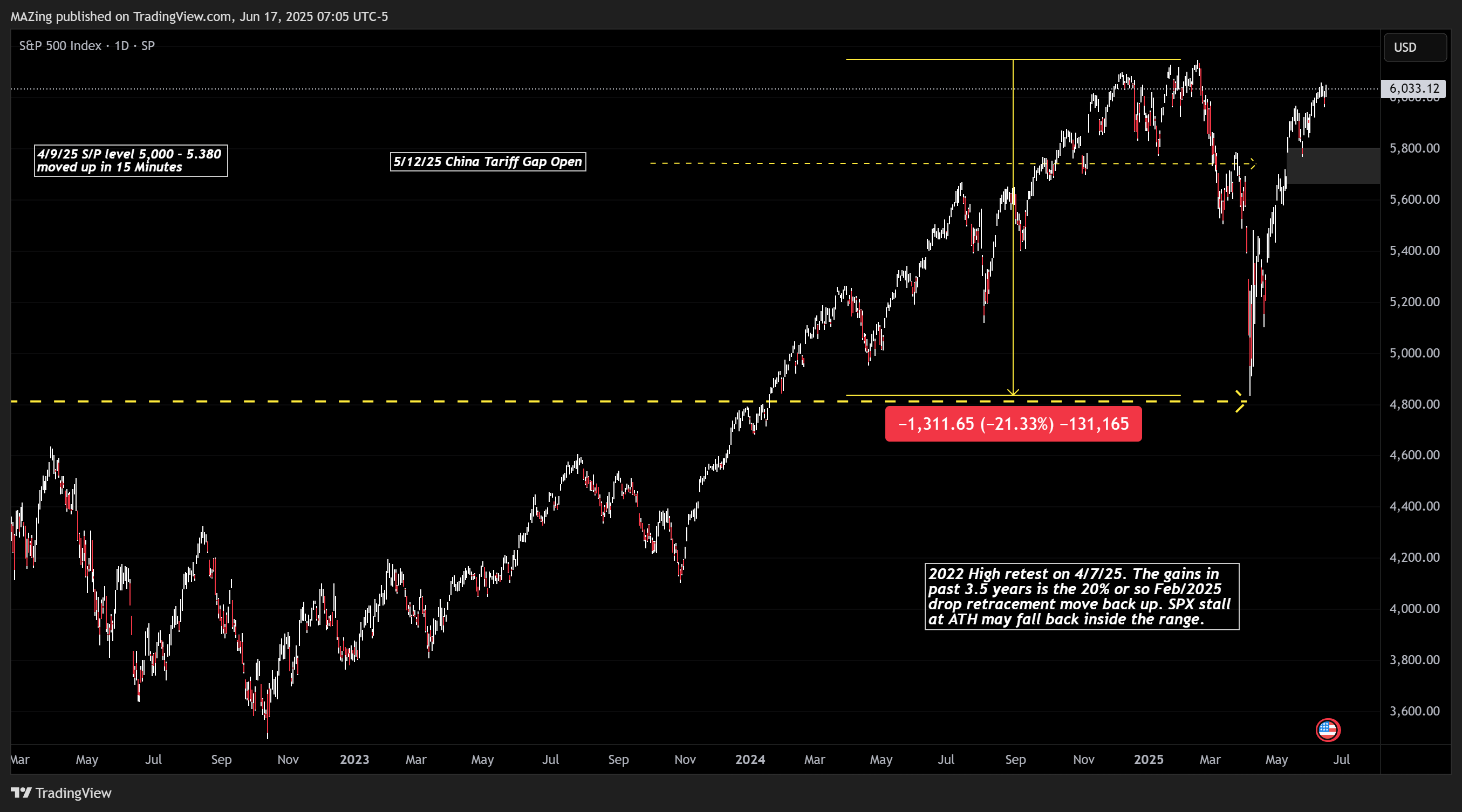 SP:SPX Chart Image by MAZing