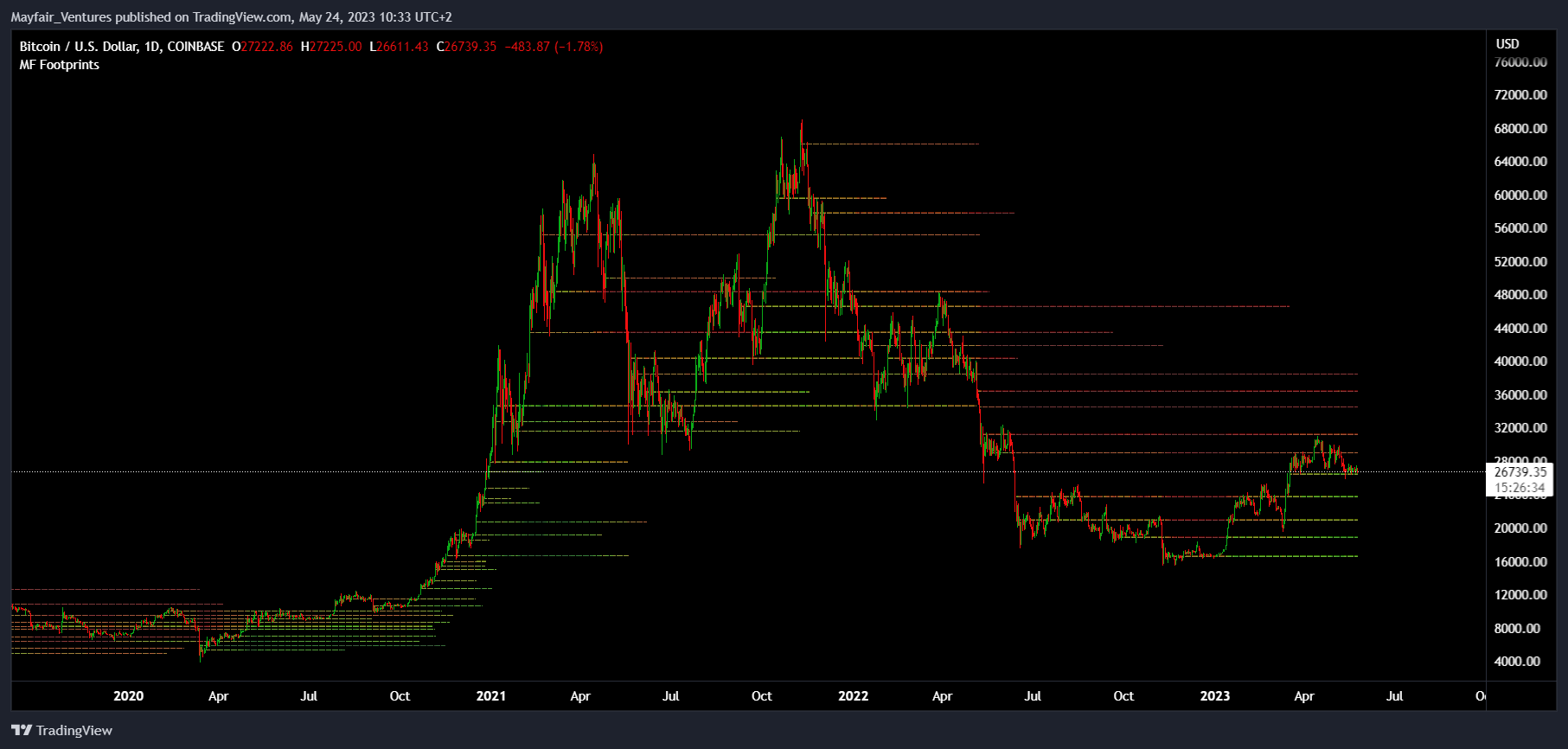 COINBASE:BTCUSD Chart Image by Mayfair_Ventures