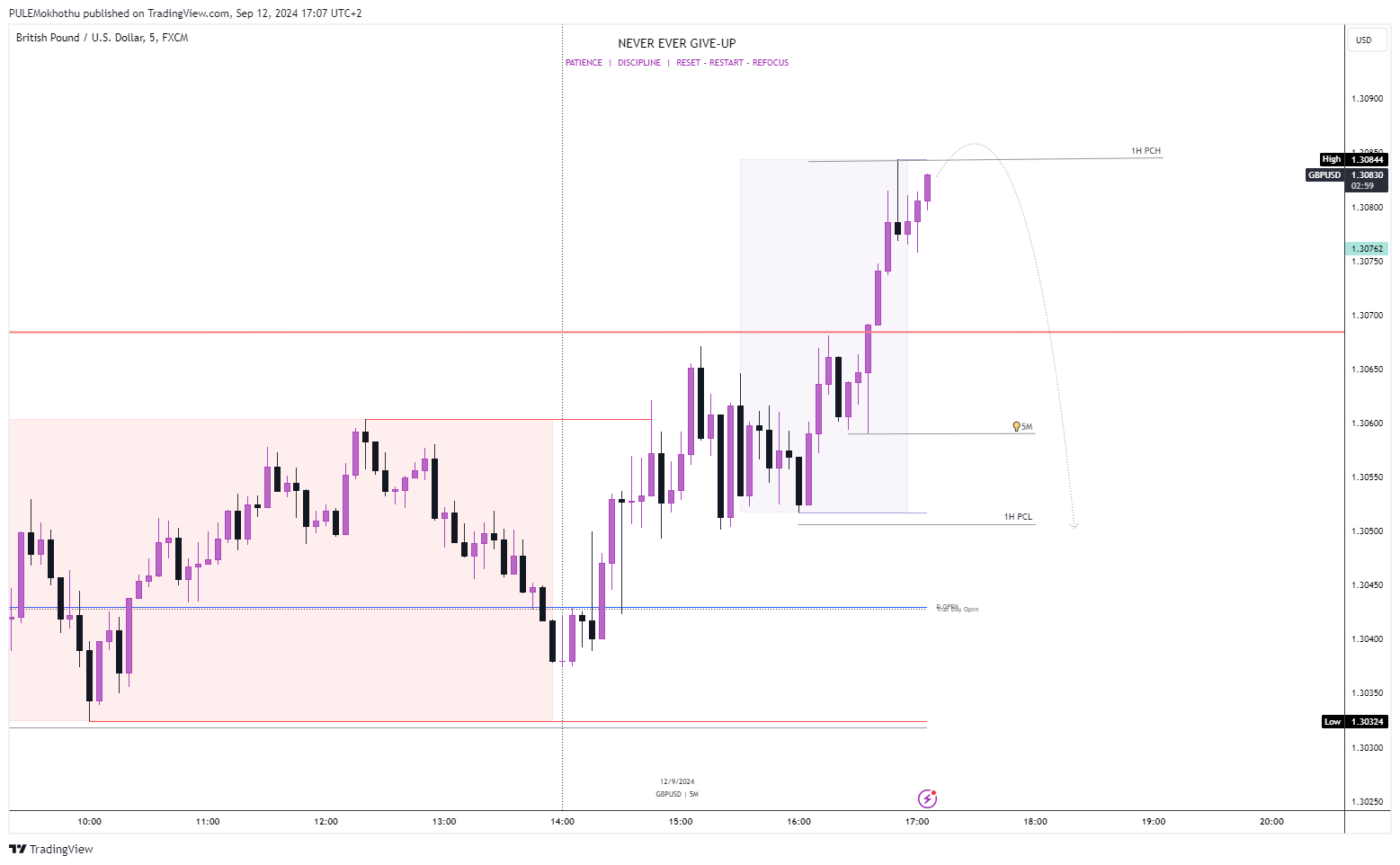 FX:GBPUSD Chart Image by PULEMokhothu