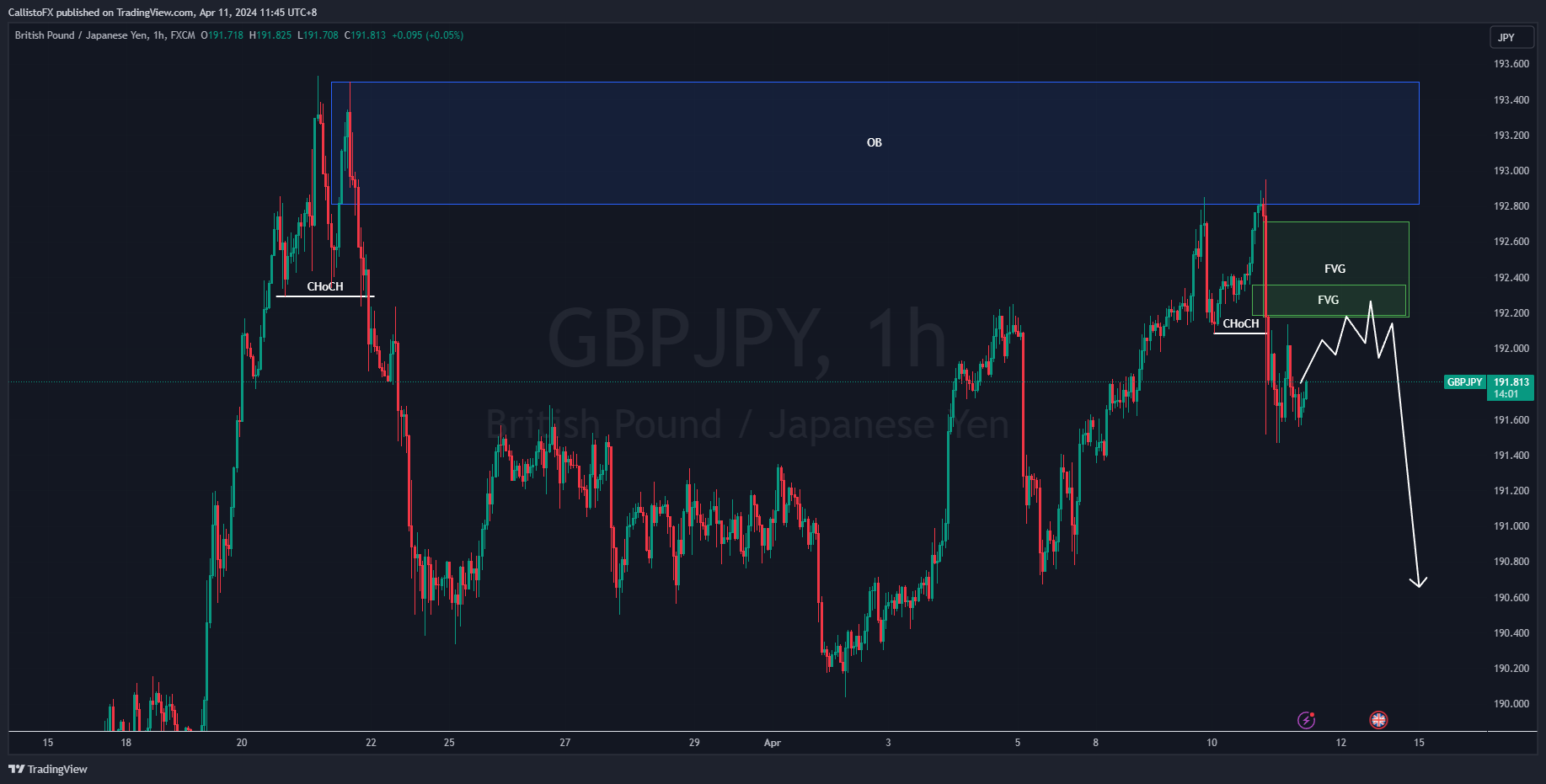 FX:GBPJPY Chart Image by CallistoFX