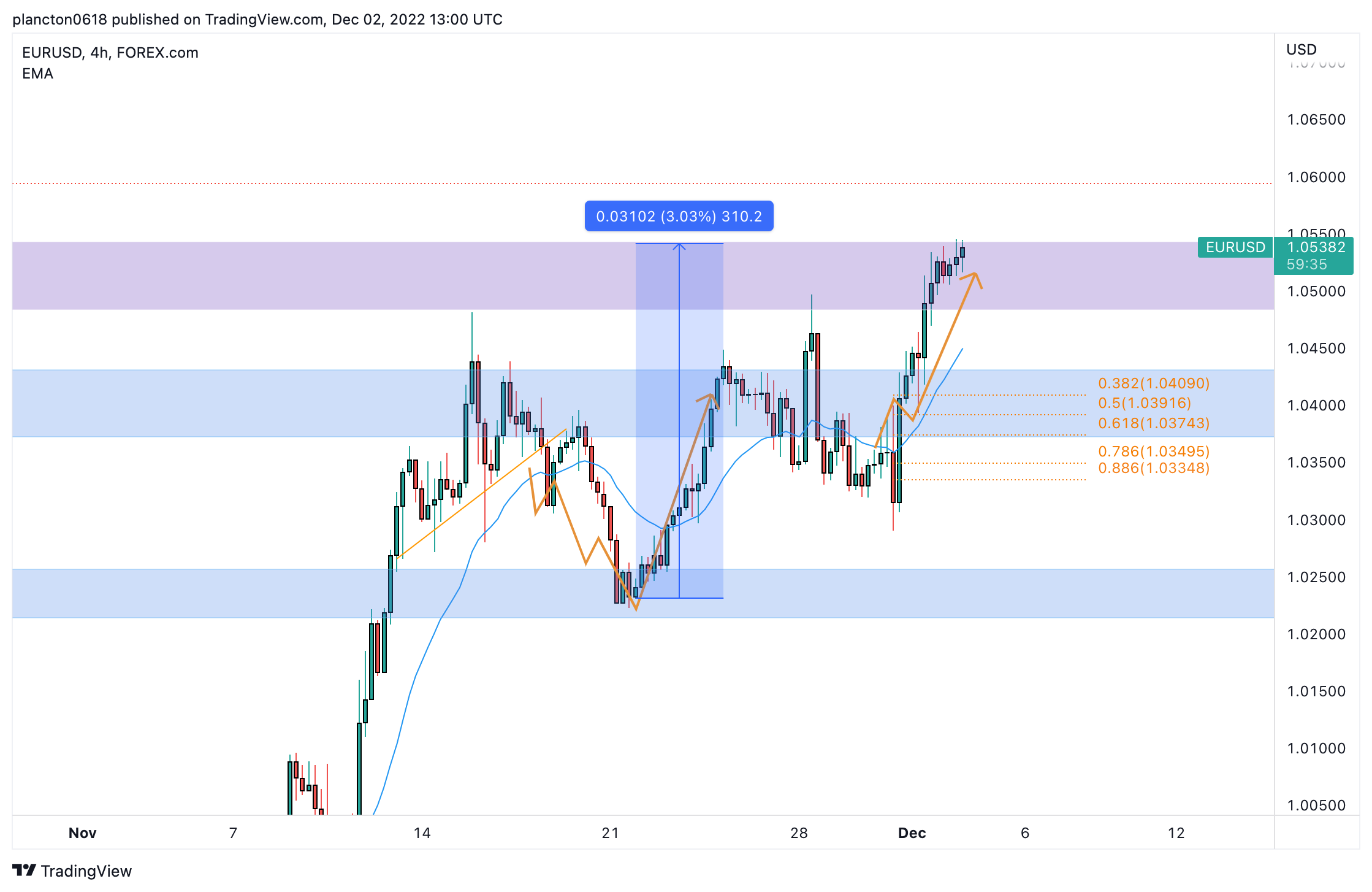FOREXCOM:EURUSD Chart Image by InkyGrip