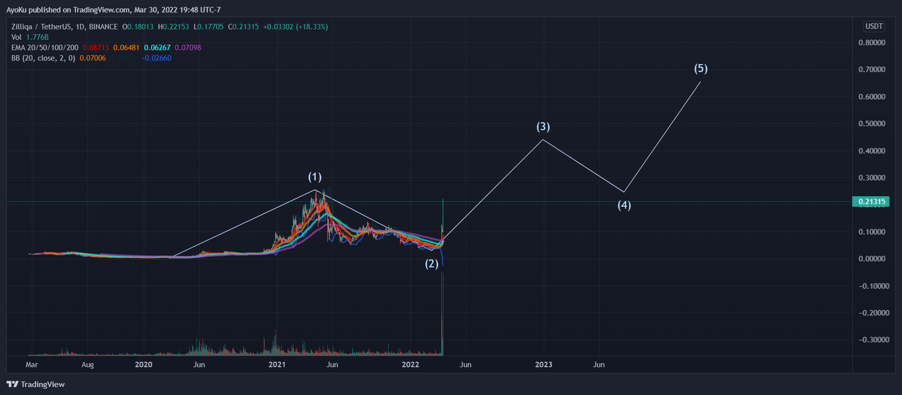 BINANCE:ZILUSDT Chart Image by AyoKu