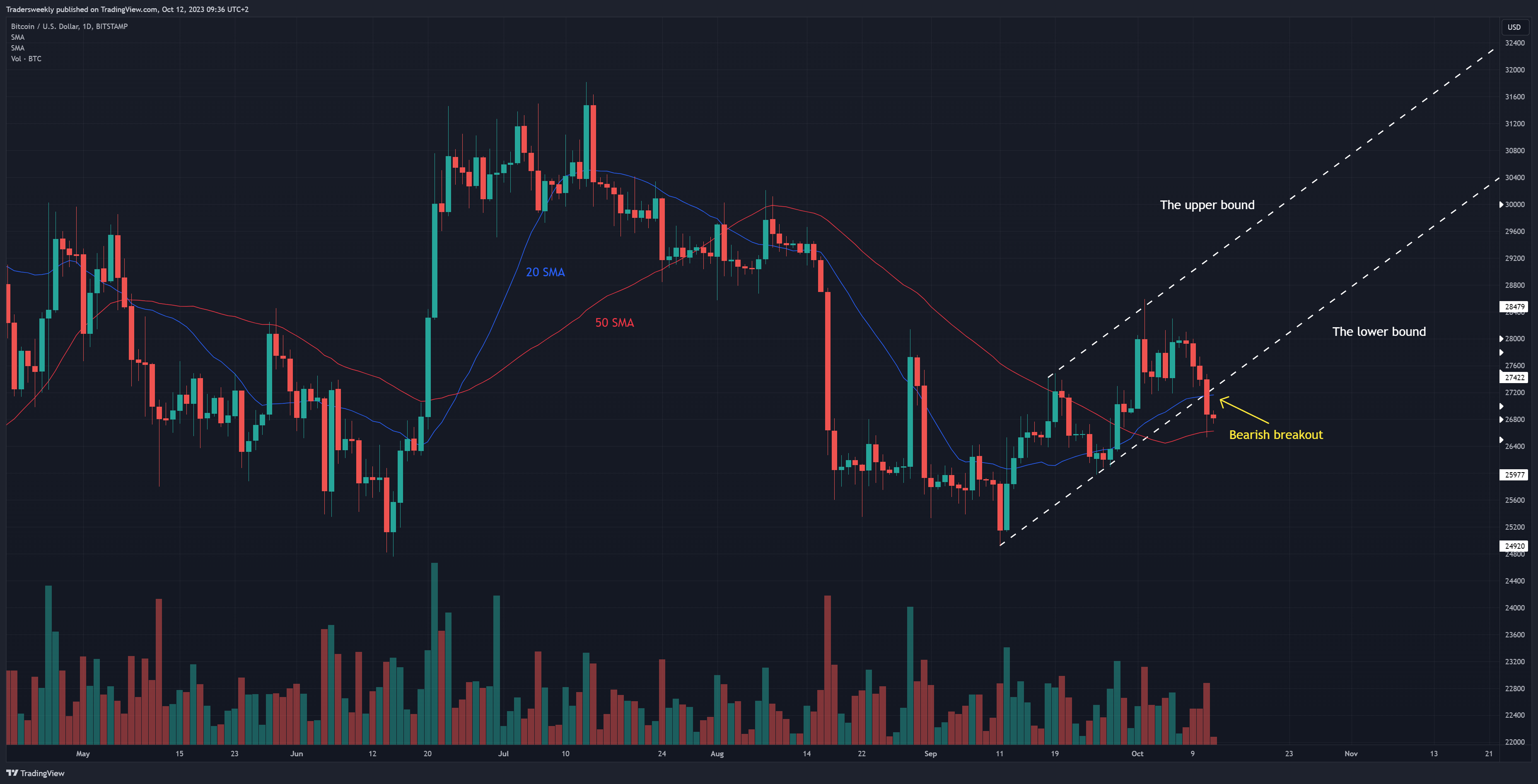 BITSTAMP:BTCUSD Chart Image by Tradersweekly