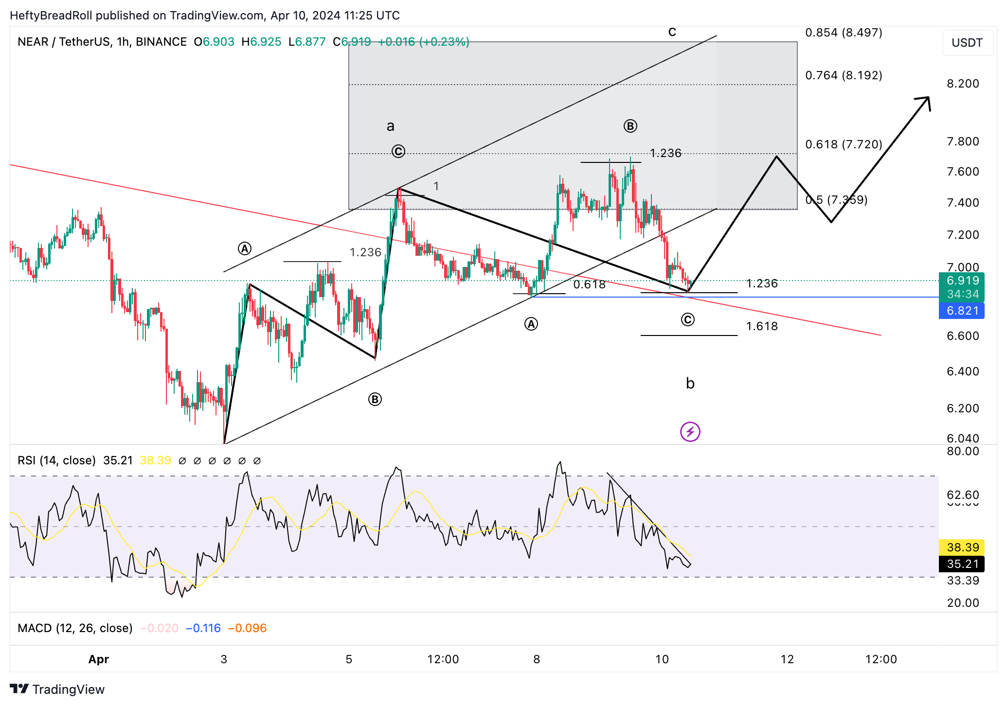BINANCE:NEARUSDT Chart Image by HeftyBreadRoll