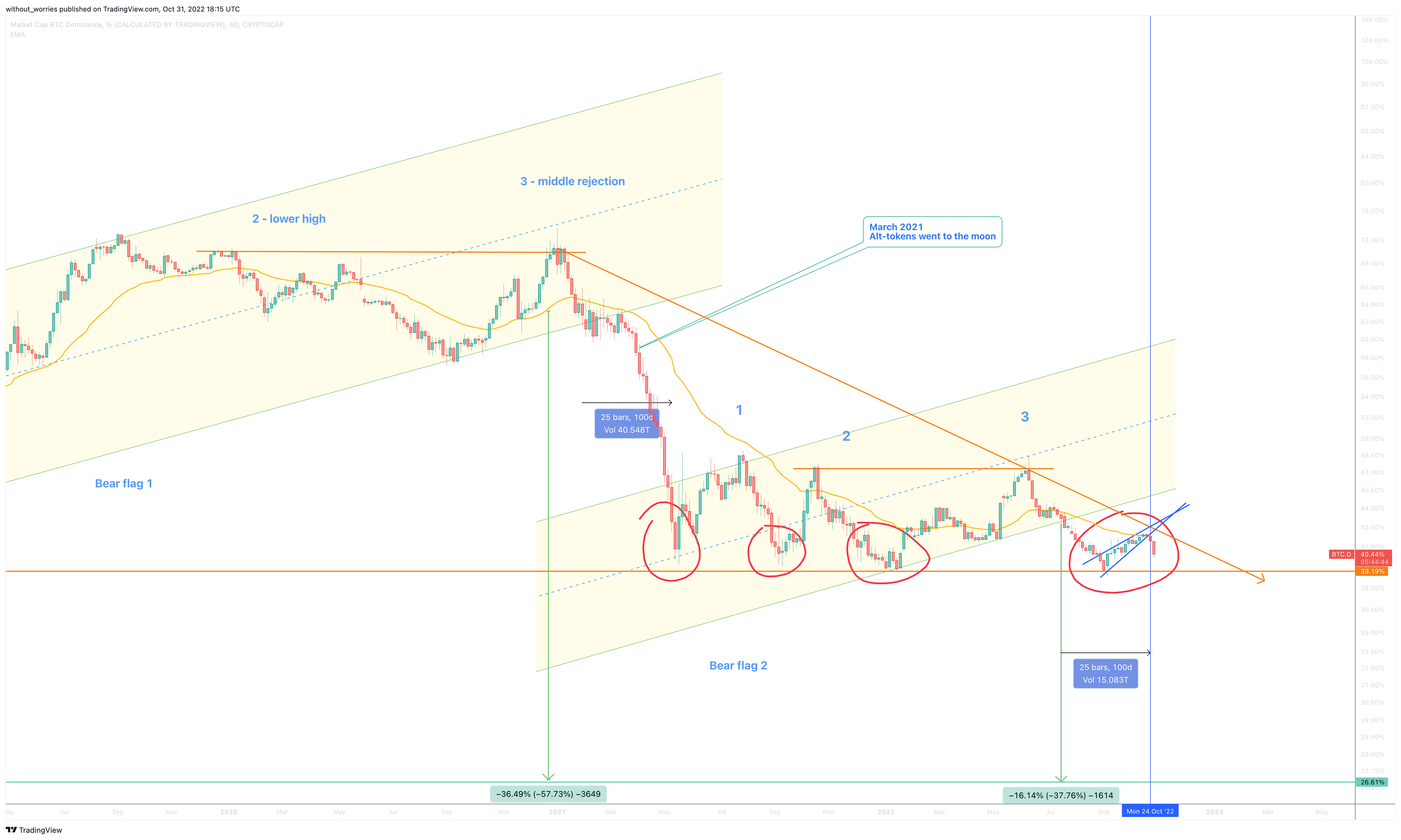 CRYPTOCAP:BTC.D Chart Image by without_worries