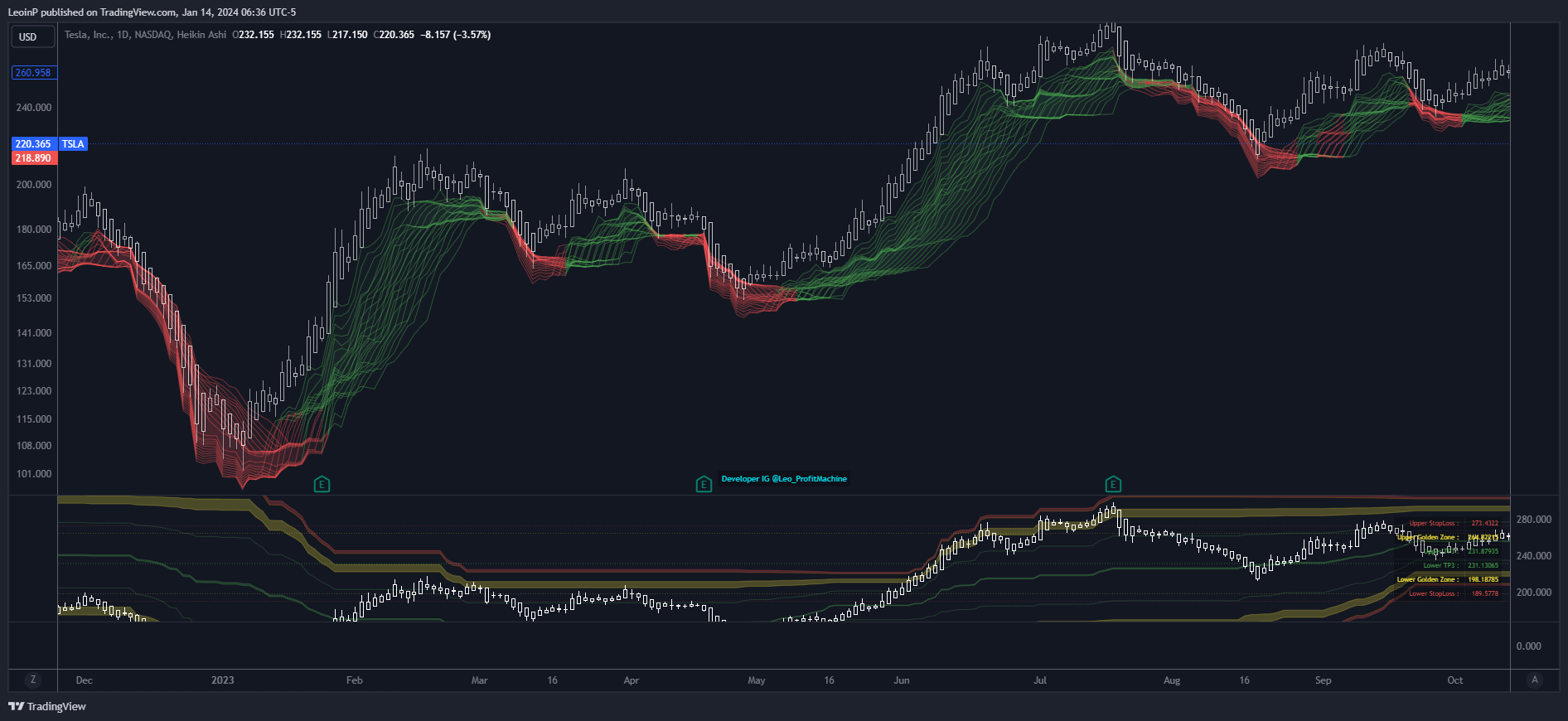 BATS:TSLA Chart Image by LeoinP
