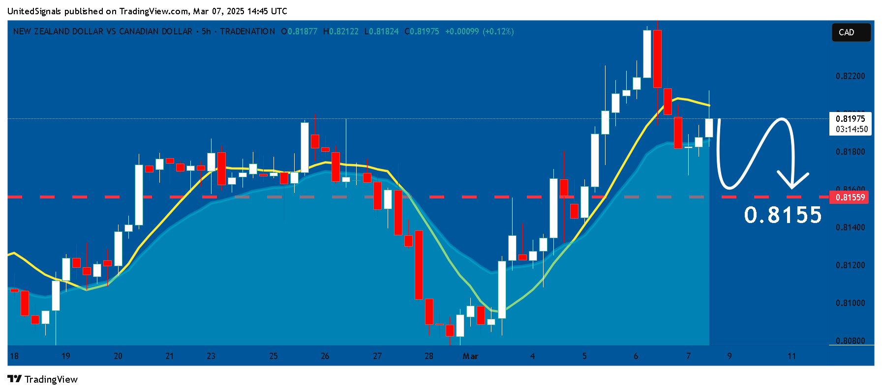 TRADENATION:NZDCAD Chart Image by UnitedSignals
