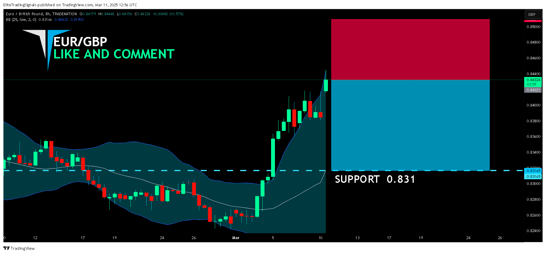 TRADENATION:EURGBP Chart Image by EliteTradingSignals
