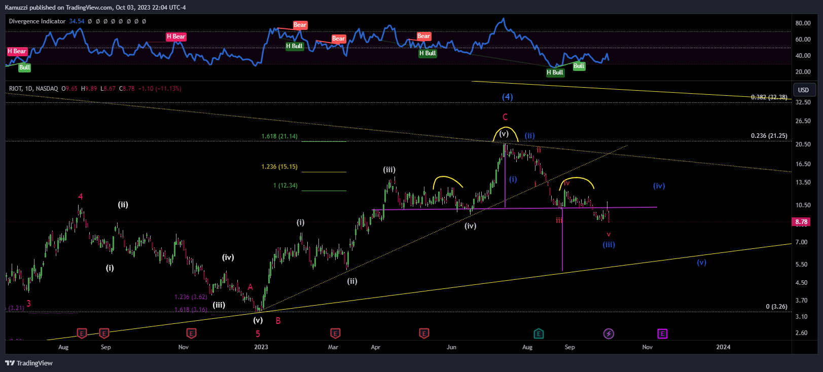 BATS:RIOT Chart Image by CryptoHolix