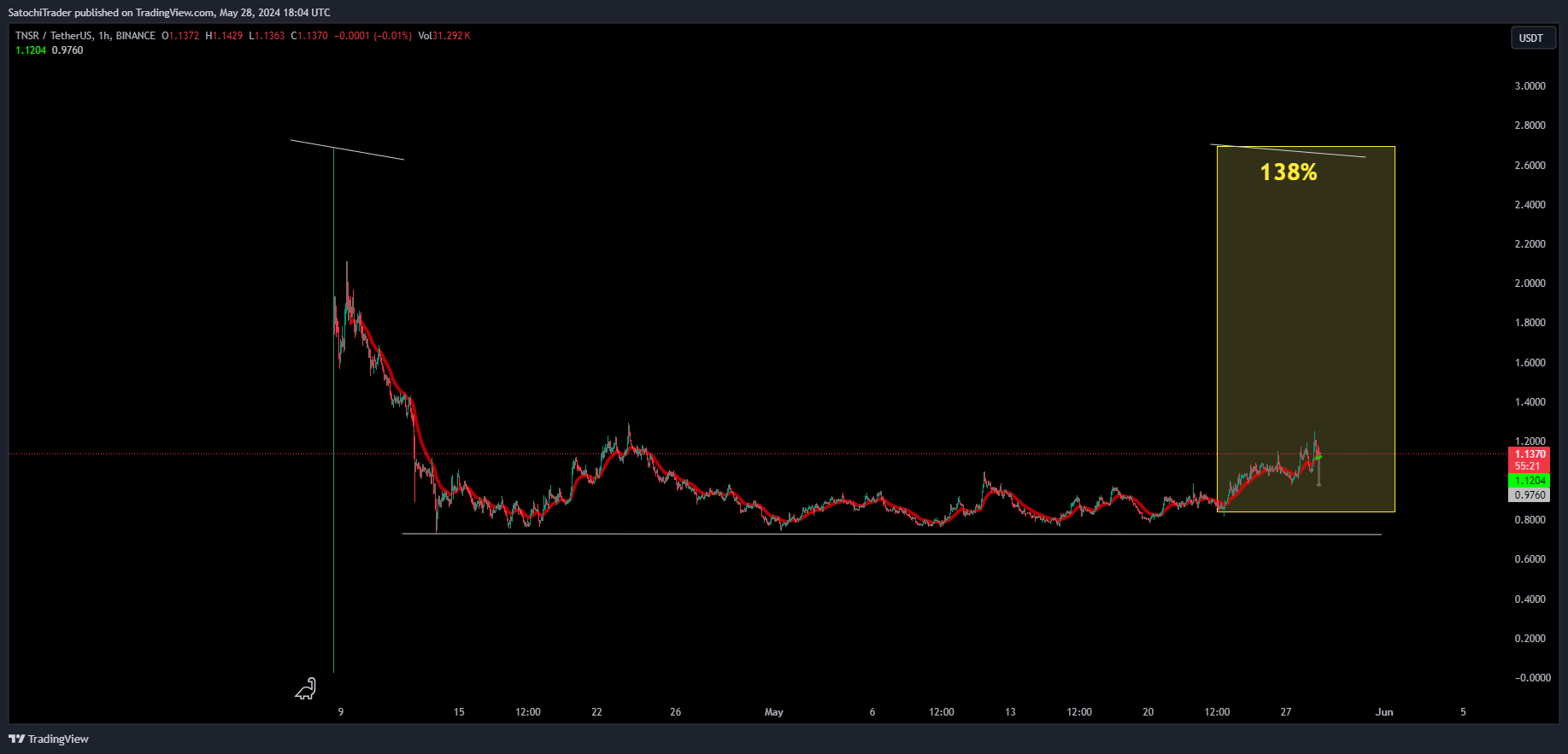 BINANCE:TNSRUSDT Chart Image by SatochiTrader