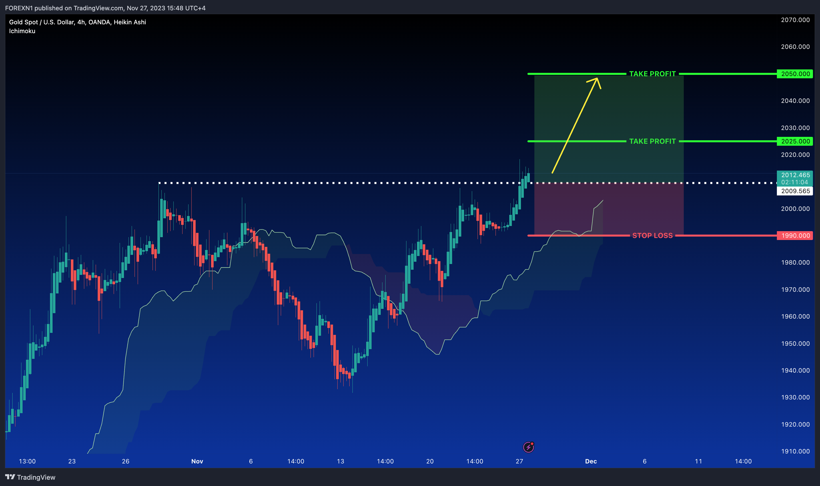 OANDA:XAUUSD Chart Image by FOREXN1