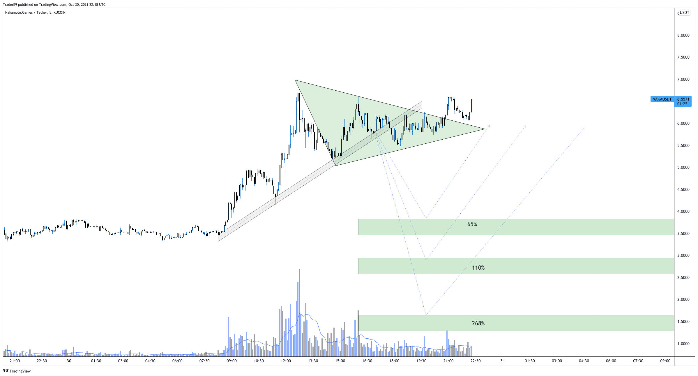 KUCOIN:NAKAUSDT Chart Image by E9XBT