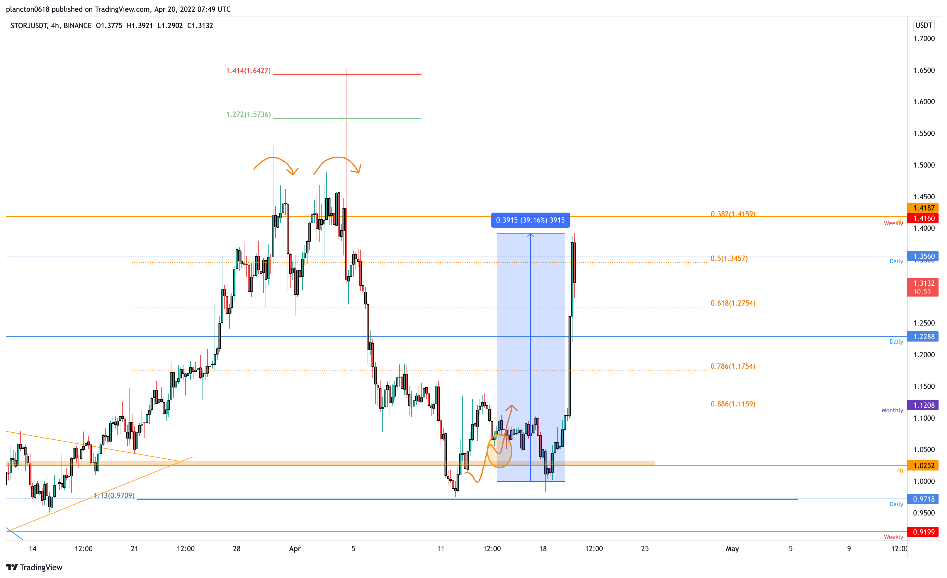 BINANCE:STORJUSDT Chart Image by InkyGrip