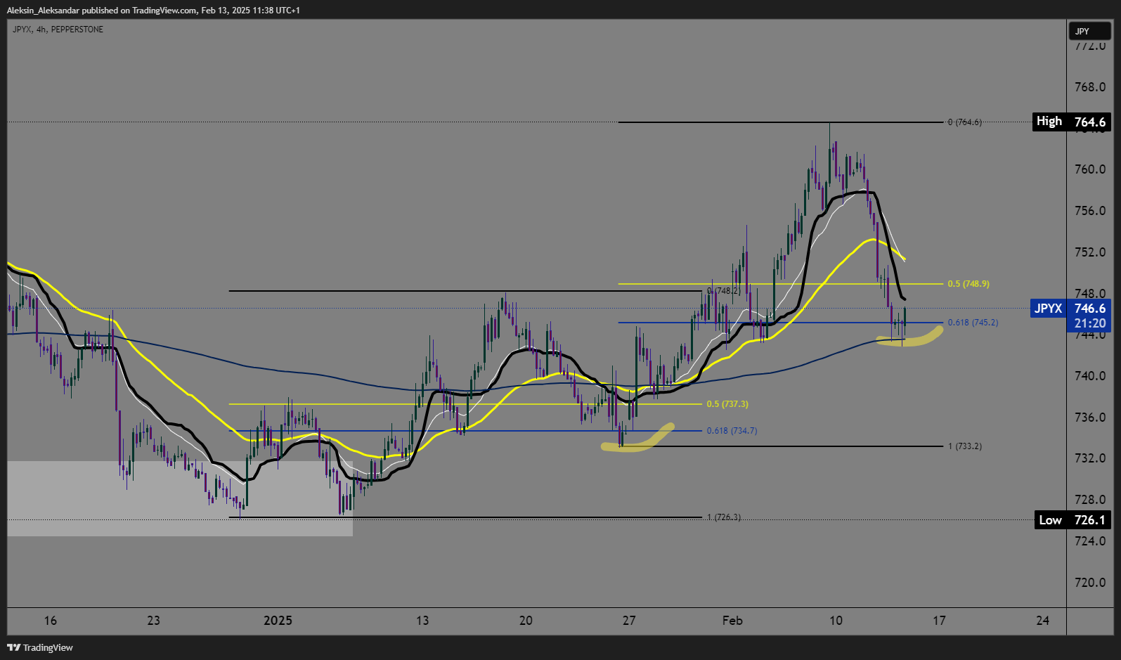 PEPPERSTONE:JPYX Chart Image by Aleksin_Aleksandar