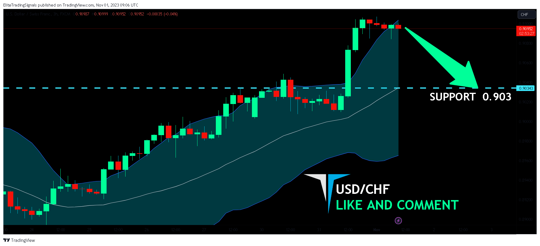FX:USDCHF Chart Image by EliteTradingSignals