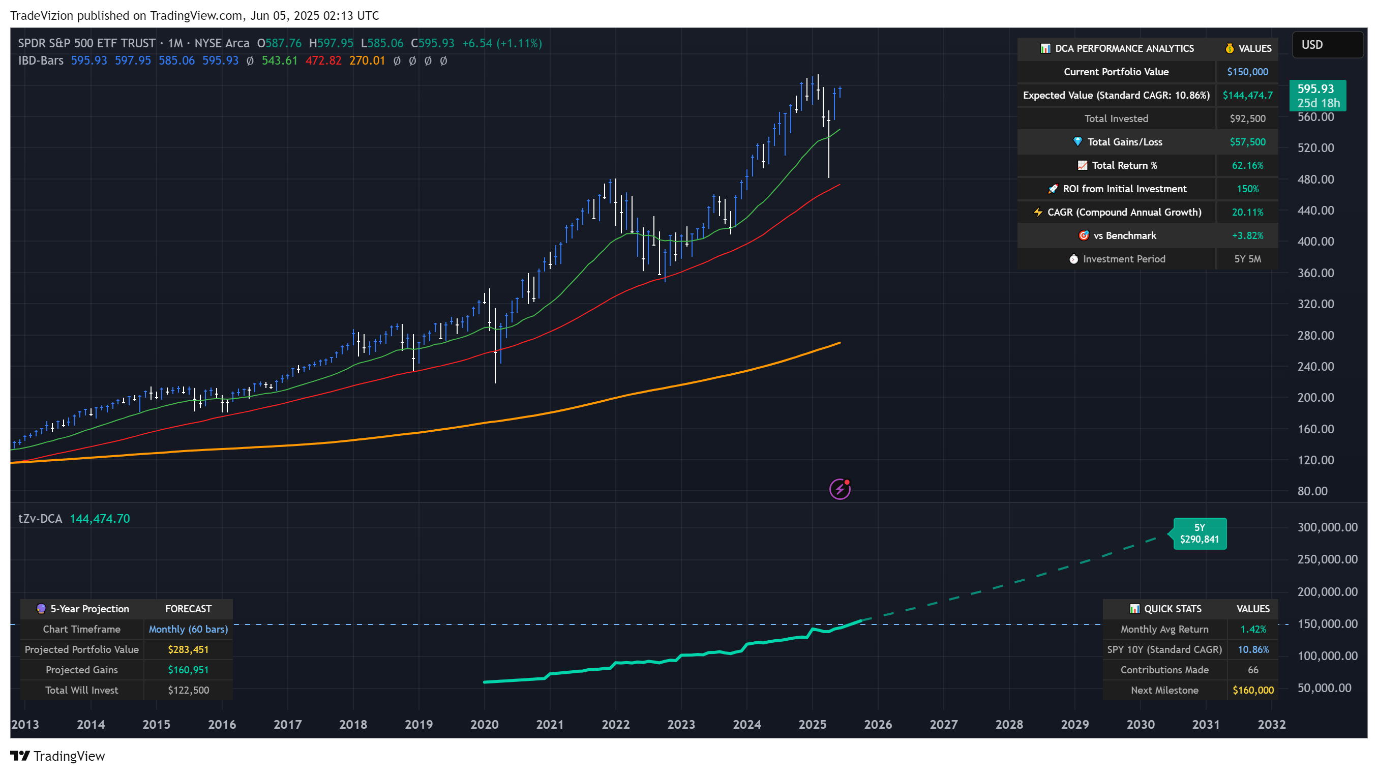 BATS:SPY Chart Image by TradeVizion