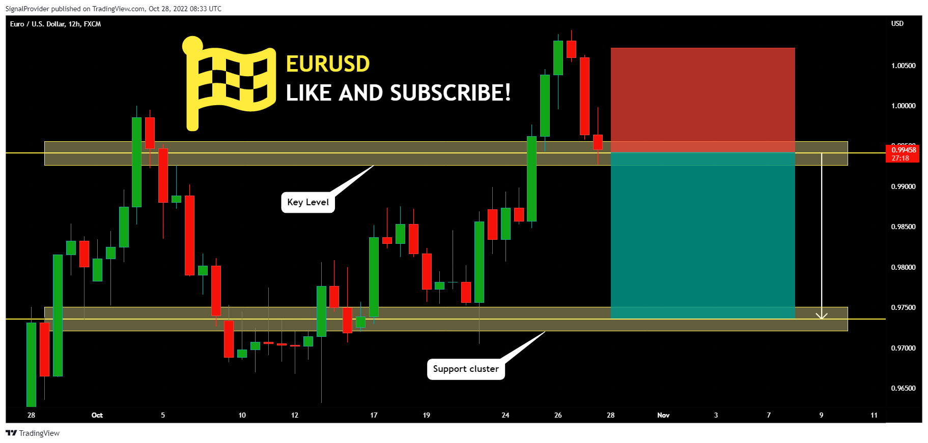FX:EURUSD Chart Image by SignalProvider