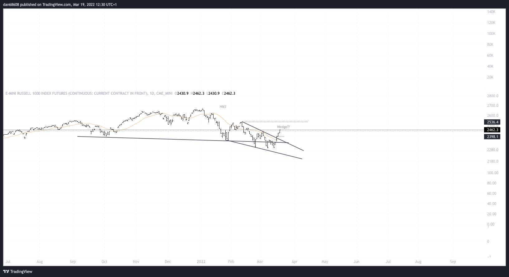 CME_MINI:RS11! Chart Image by dan68608