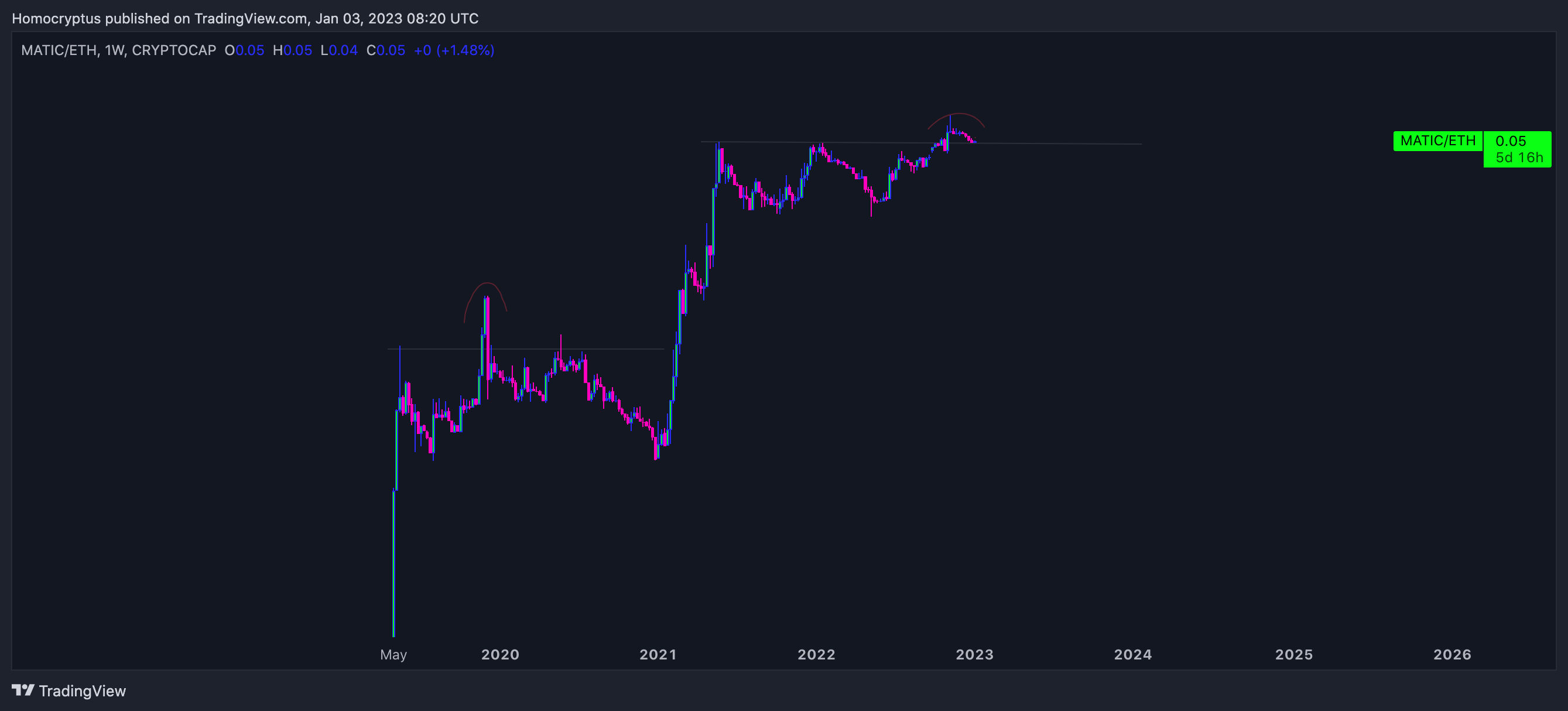 CRYPTOCAP:MATIC/CRYPTOCAP:ETH Chart Image by Homocryptus