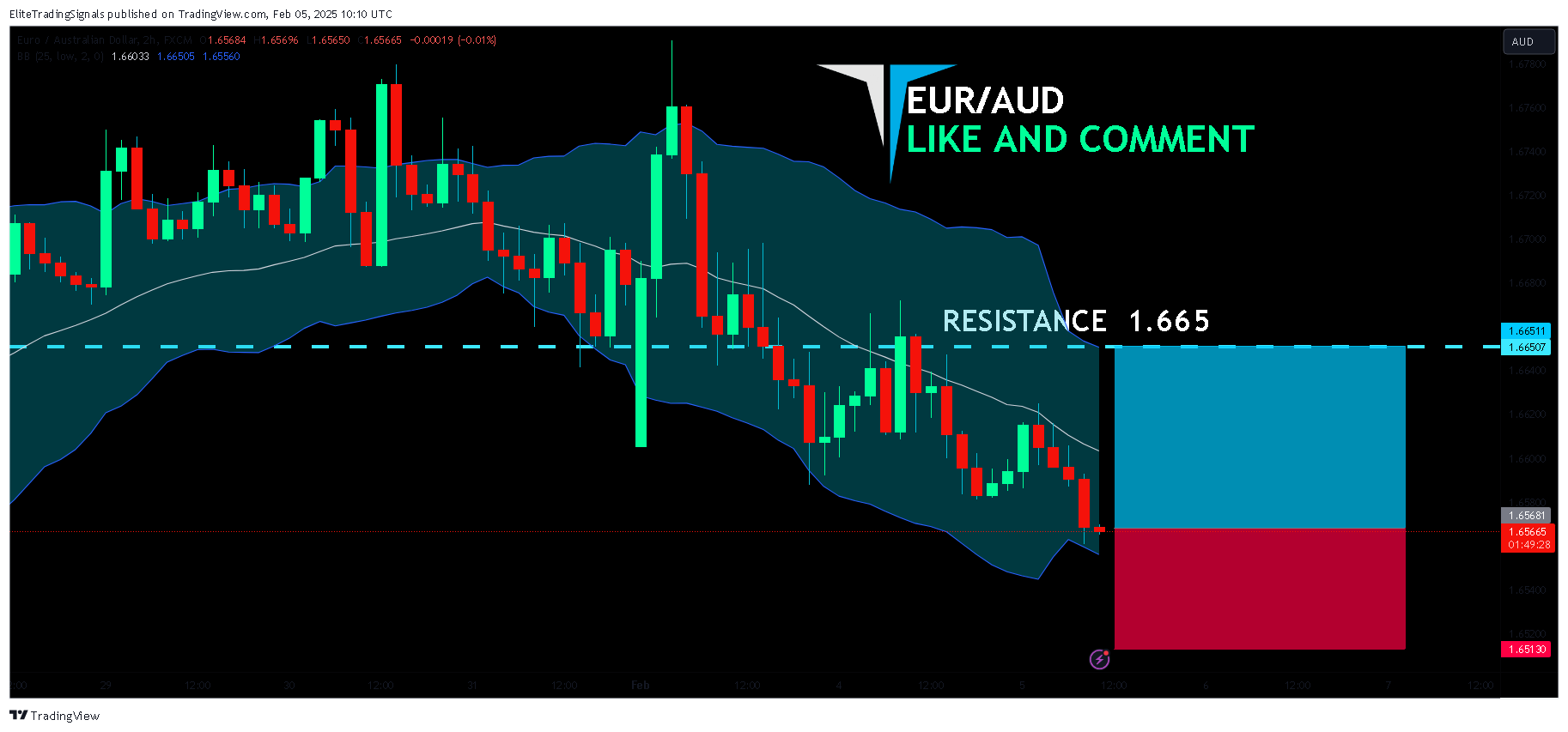FX:EURAUD Chart Image by EliteTradingSignals