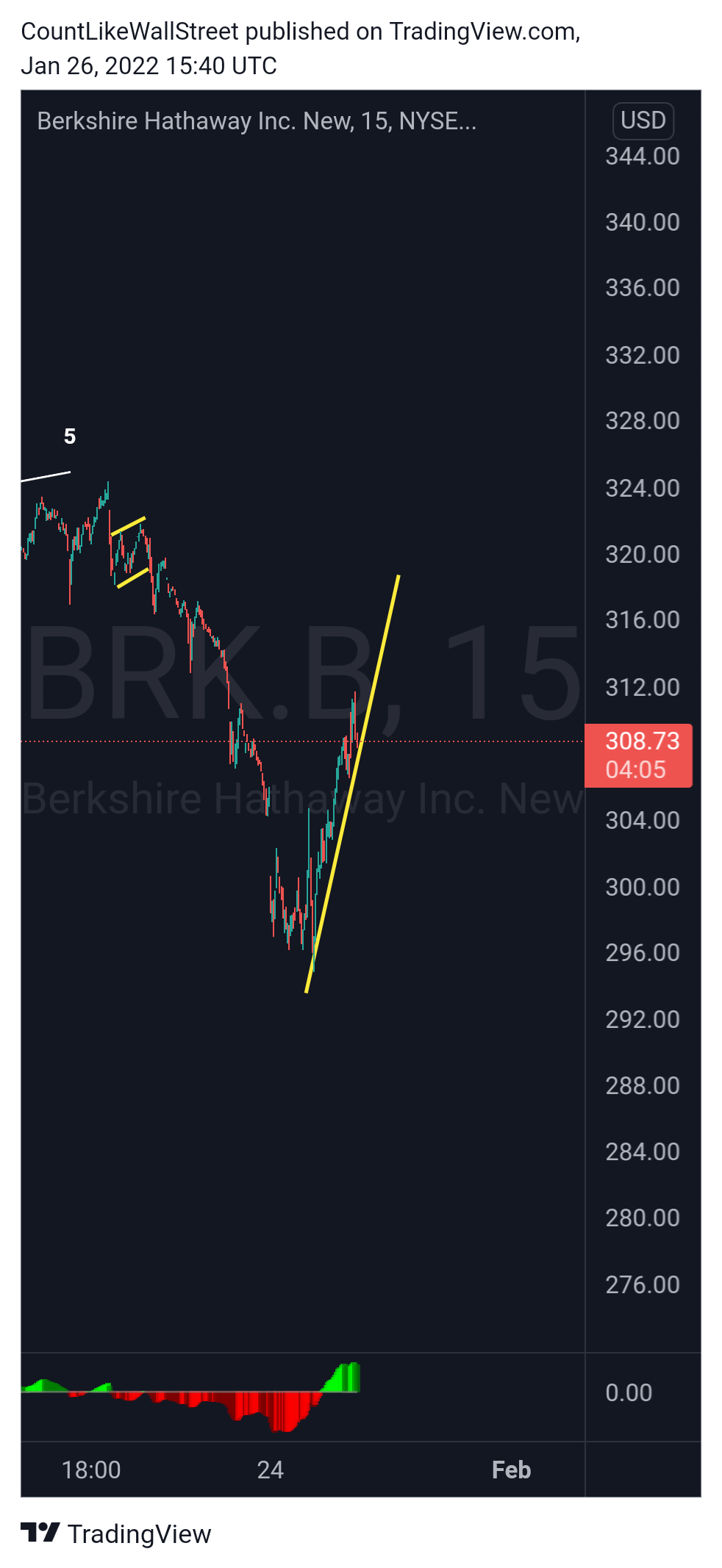 NYSE:BRK.B Chart Image by SabahEquityResearch