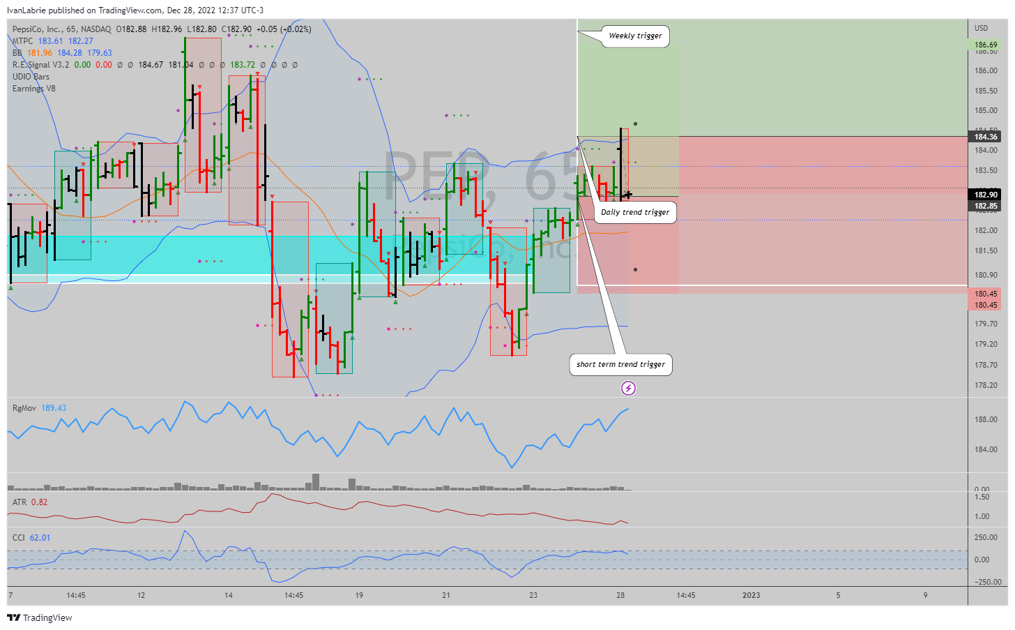 NASDAQ:PEP Chart Image by IvanLabrie