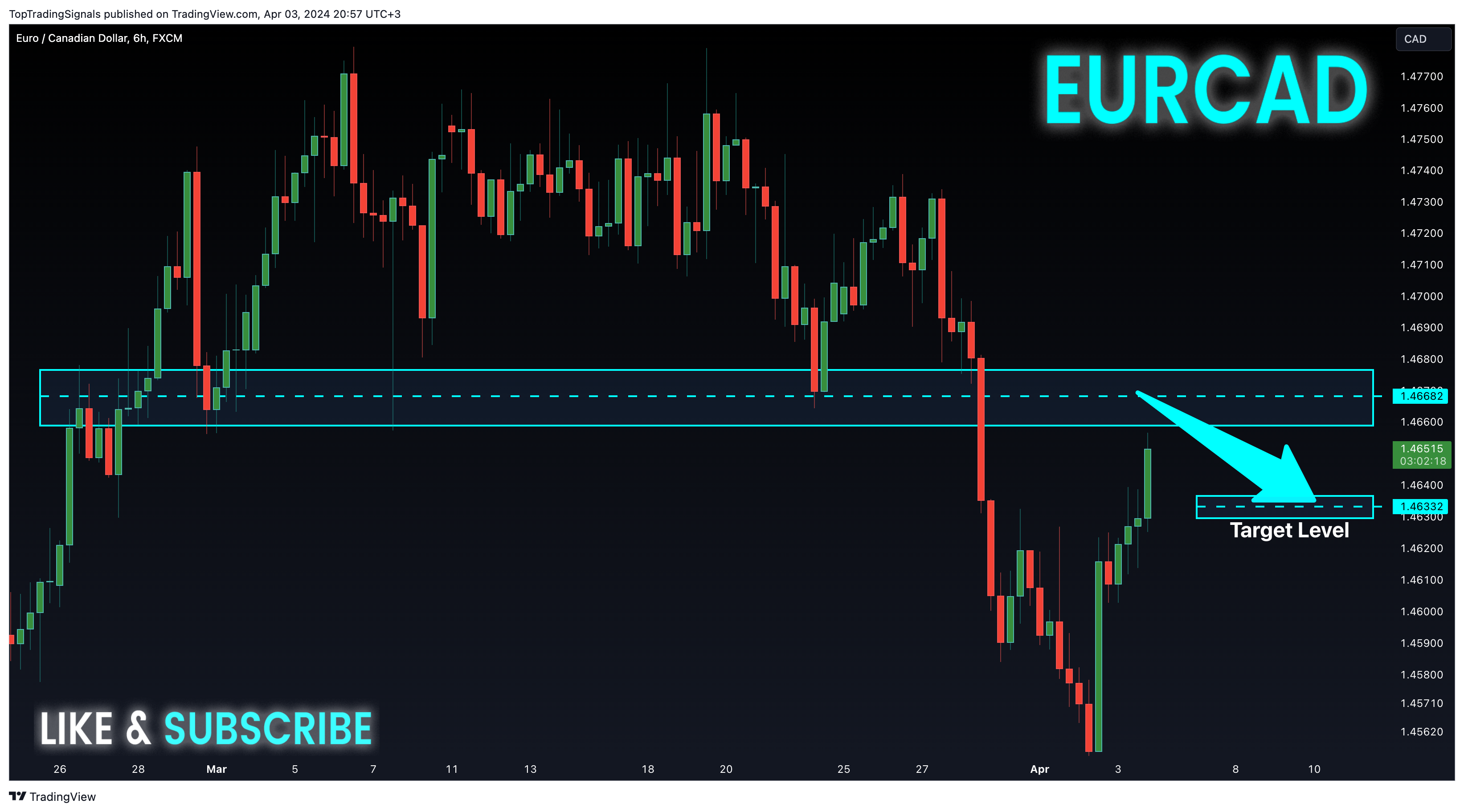 FX:EURCAD Chart Image by TopTradingSignals