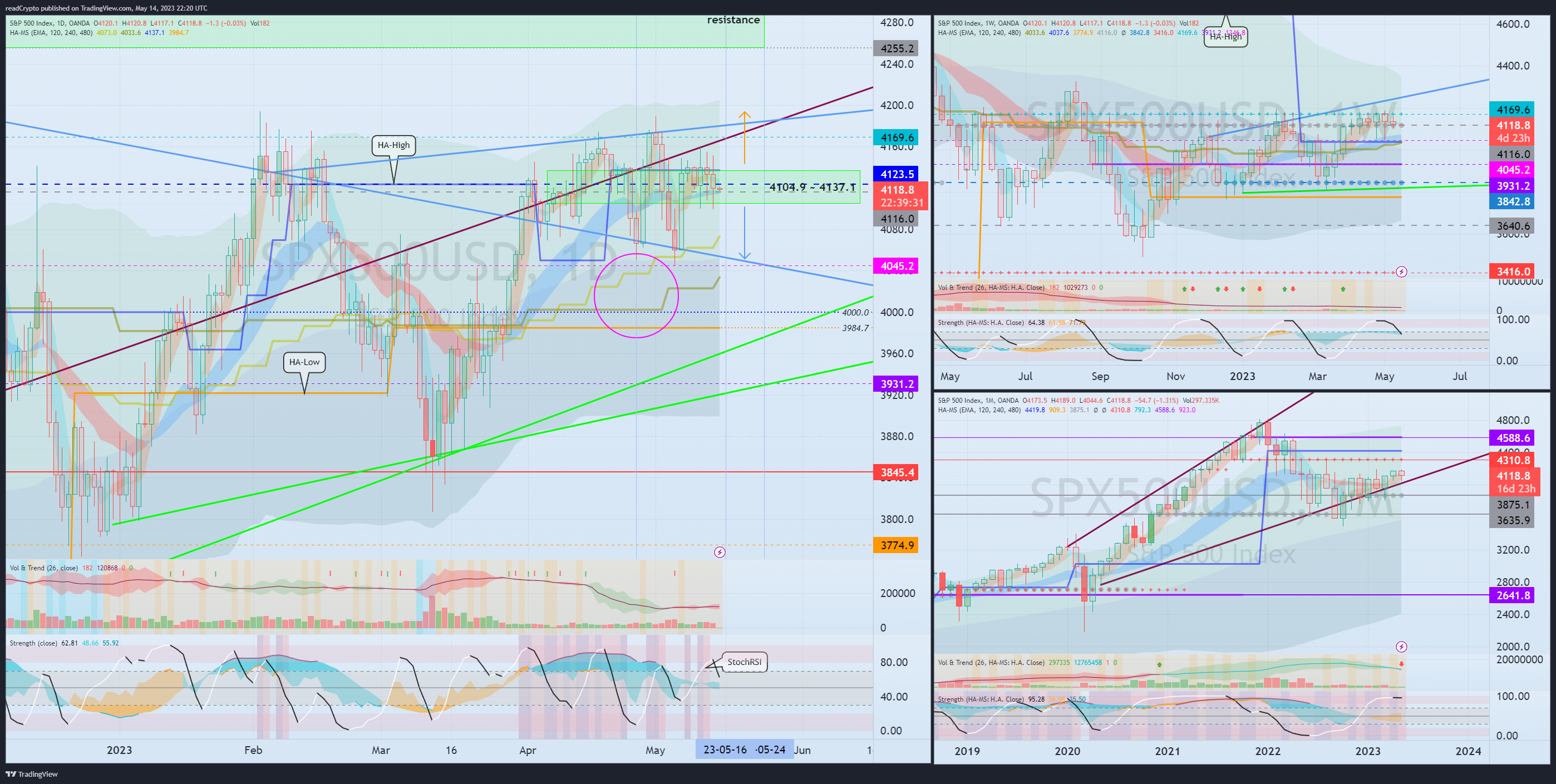 OANDA:SPX500USD Chart Image by readCrypto