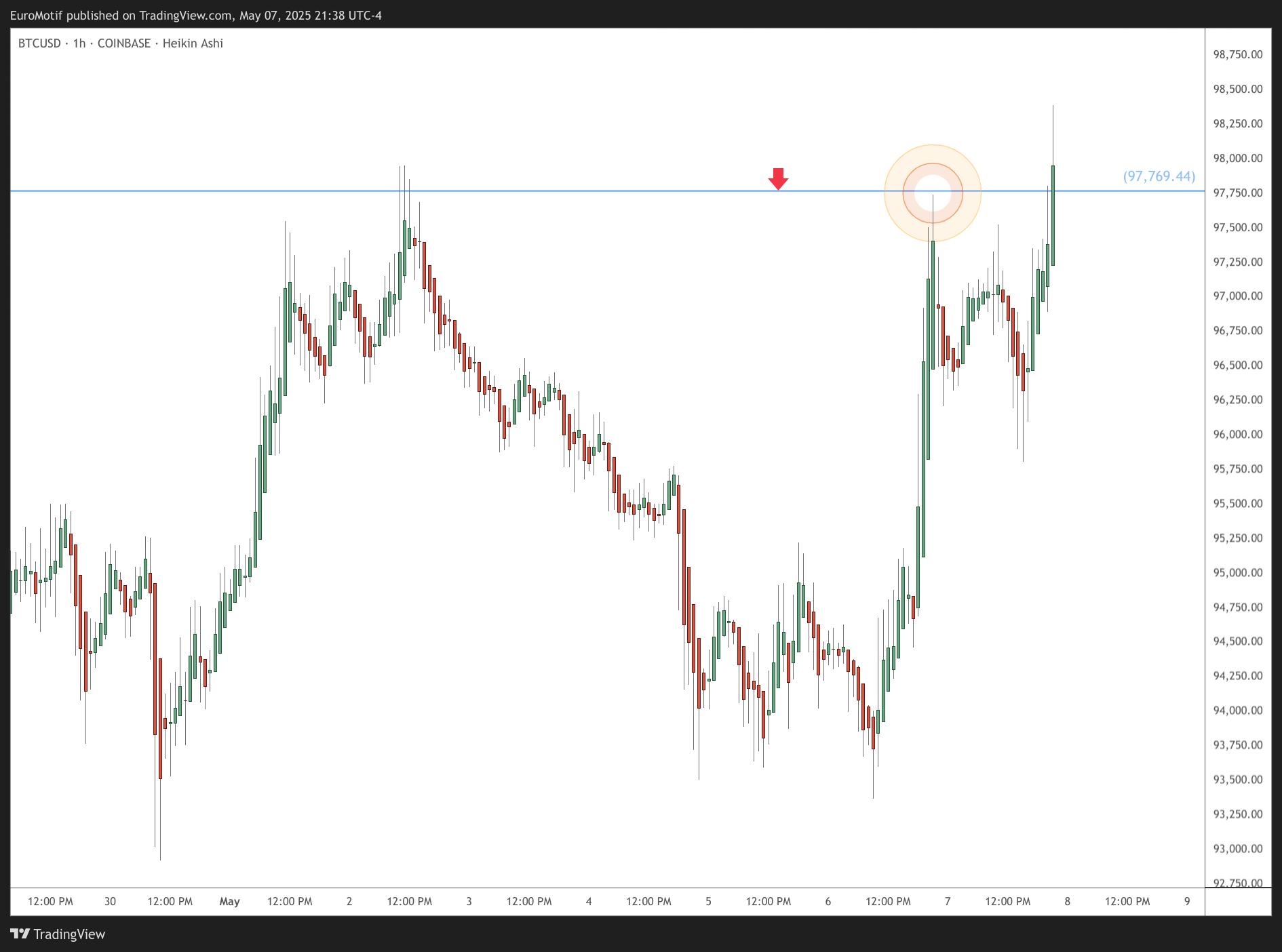COINBASE:BTCUSD Chart Image by EuroMotif