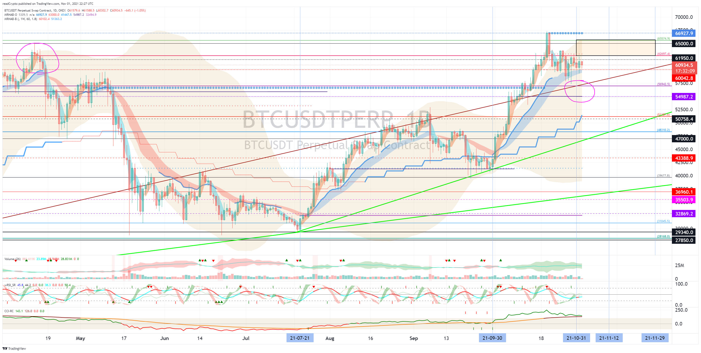 OKEX:BTCUSDTPERP Chart Image by readCrypto