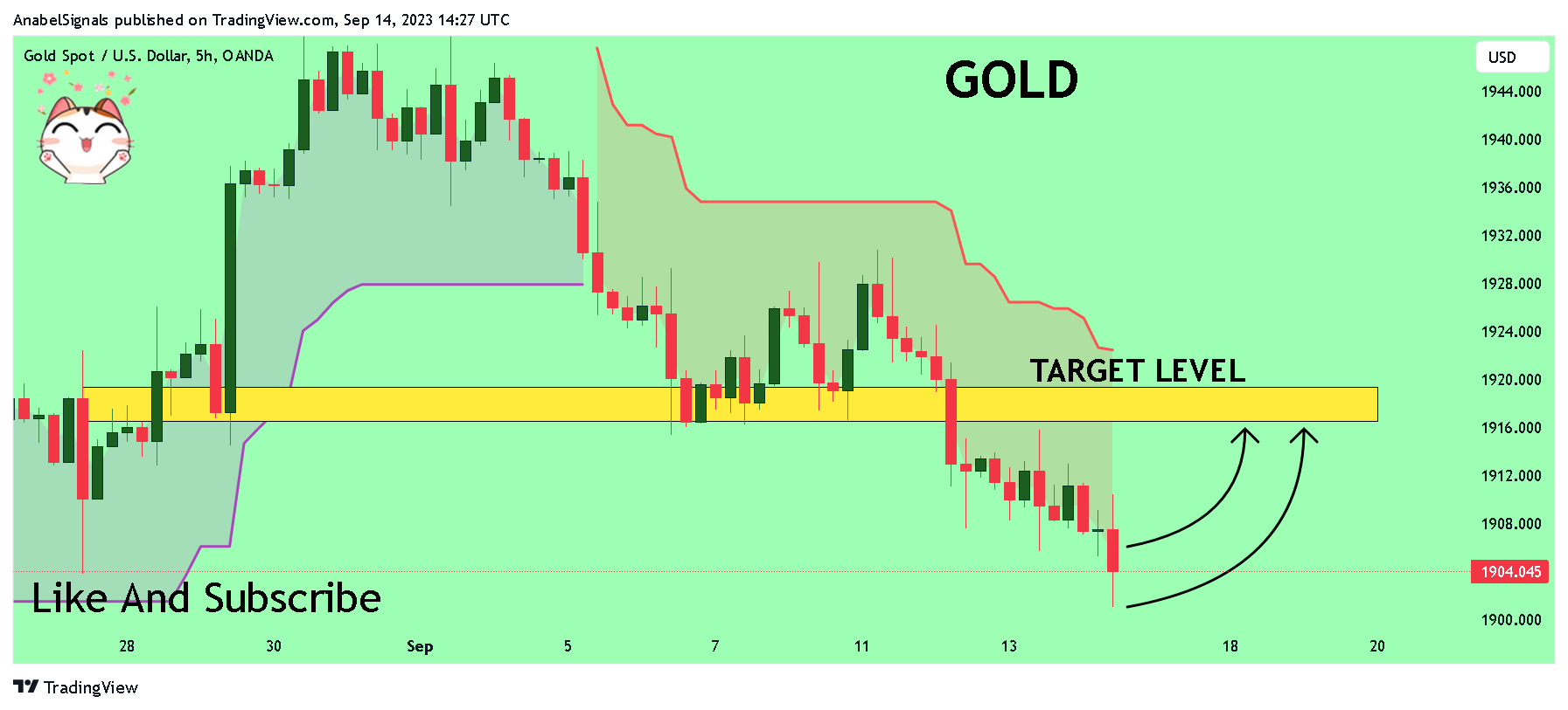 OANDA:XAUUSD Chart Image by AnabelSignals