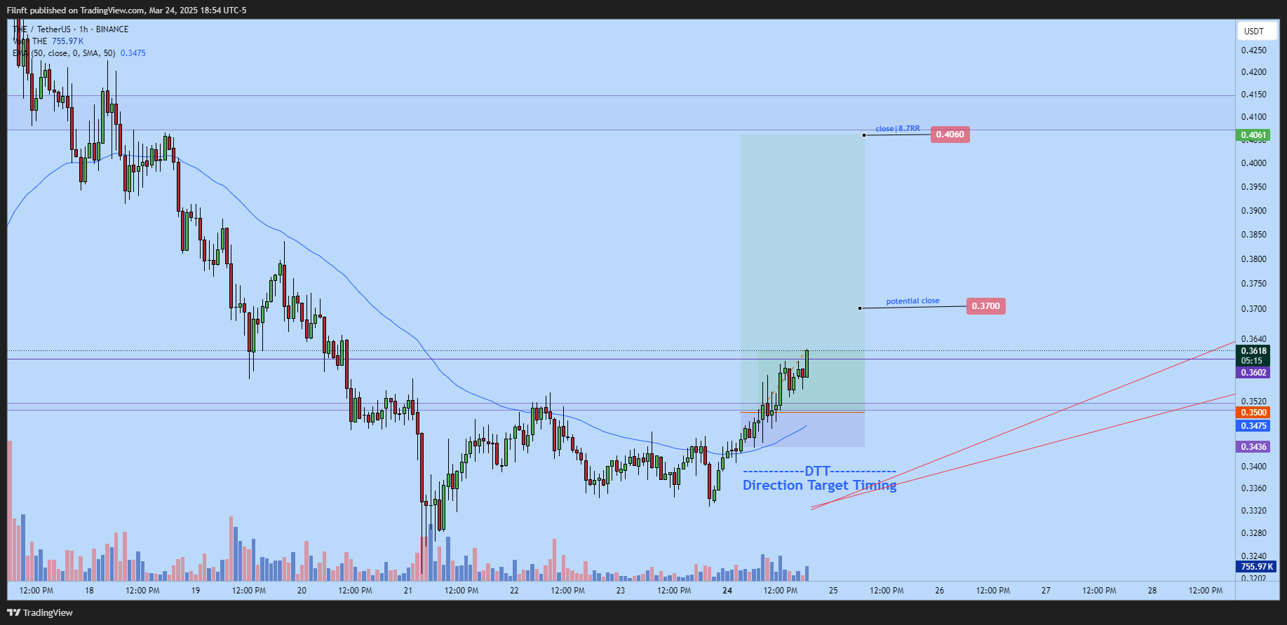 BINANCE:THEUSDT Chart Image by Filnft