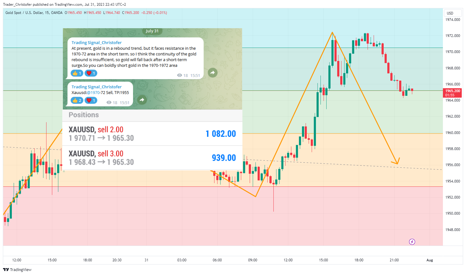 OANDA:XAUUSD Chart Image by Trader_Christofer