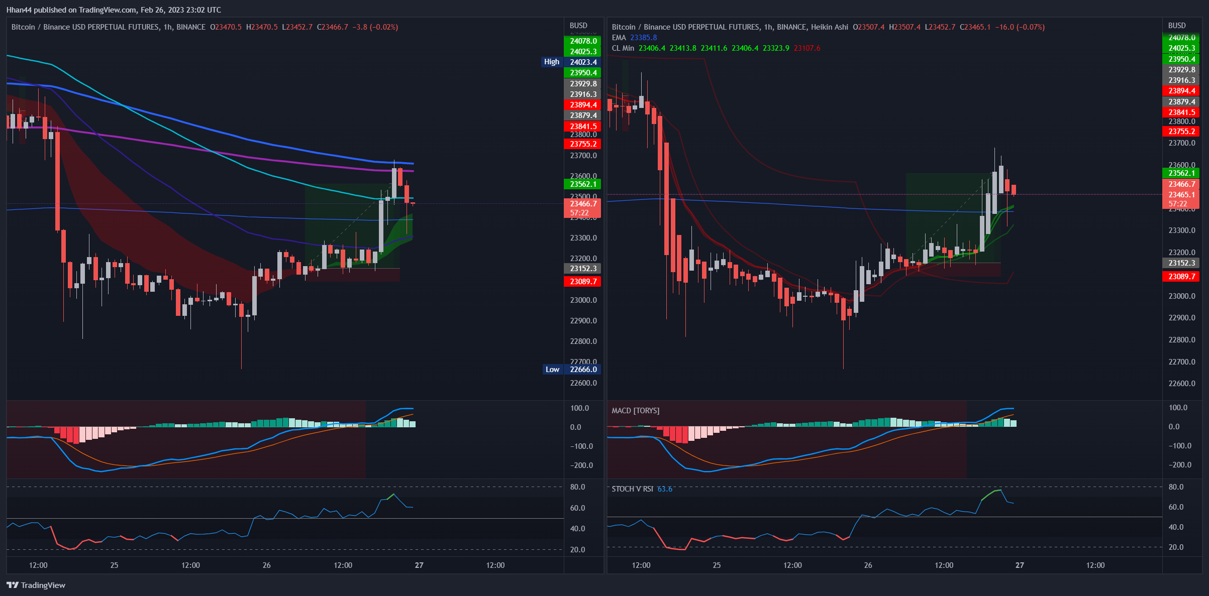 BINANCE:BTCBUSDPERP Chart Image by Hhan44